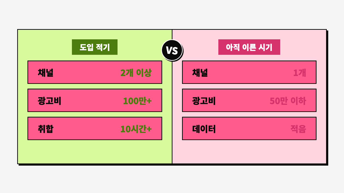 Adriel 도입 판단 기준: 채널 2개 이상 + 광고비 100만원 이상이면 도입 적기