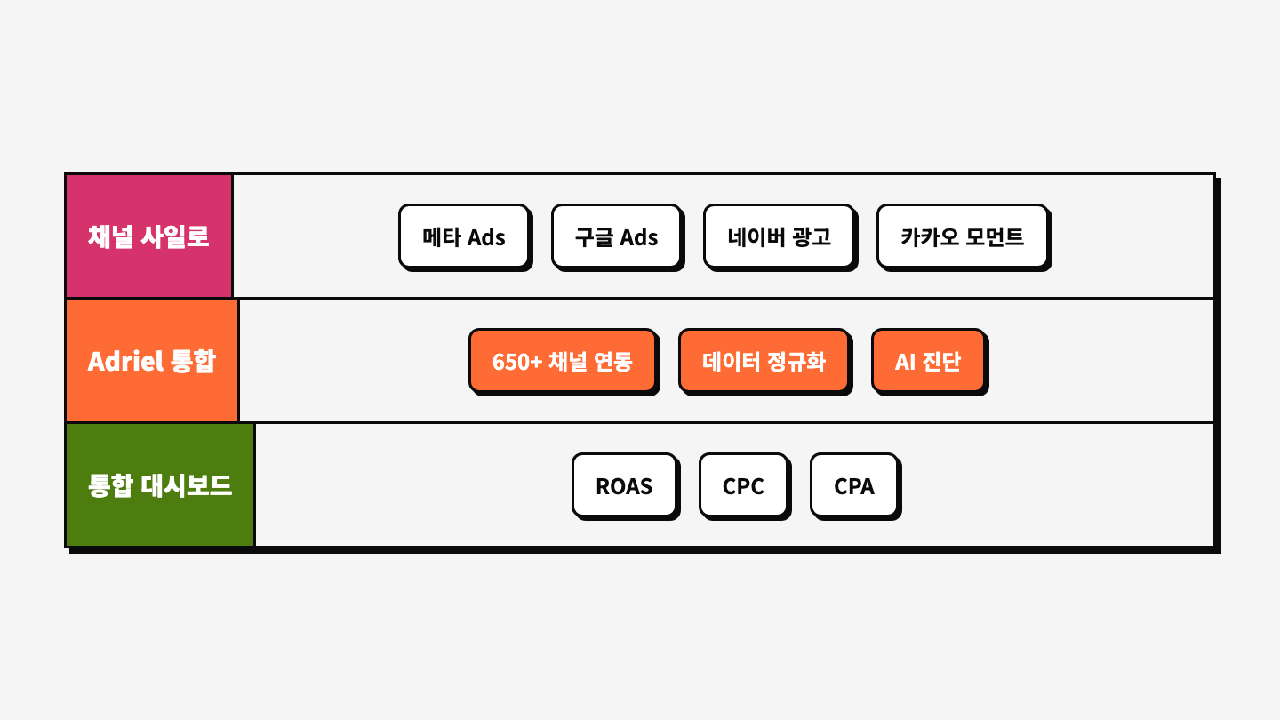 4개 광고 채널 사일로에서 Adriel 통합 대시보드로의 데이터 흐름