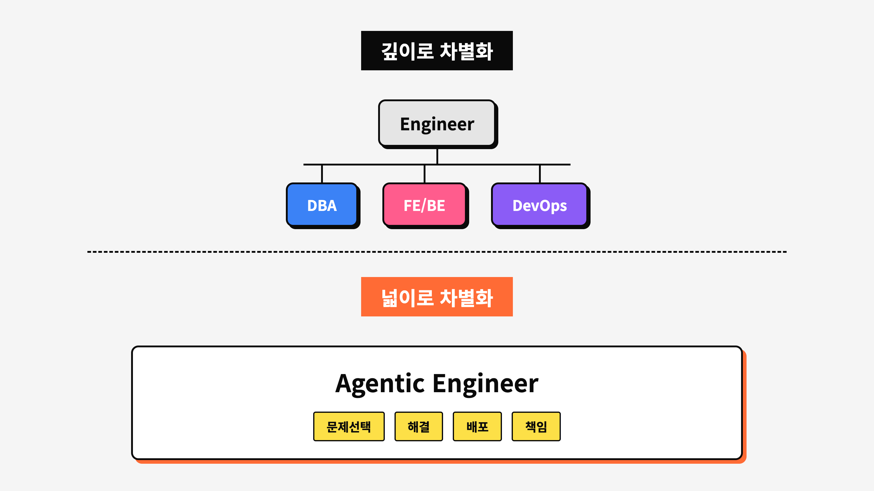 기존 엔지니어의 깊이 특화(DBA, FE/BE, DevOps) vs Agentic Engineer의 넓이 차별화