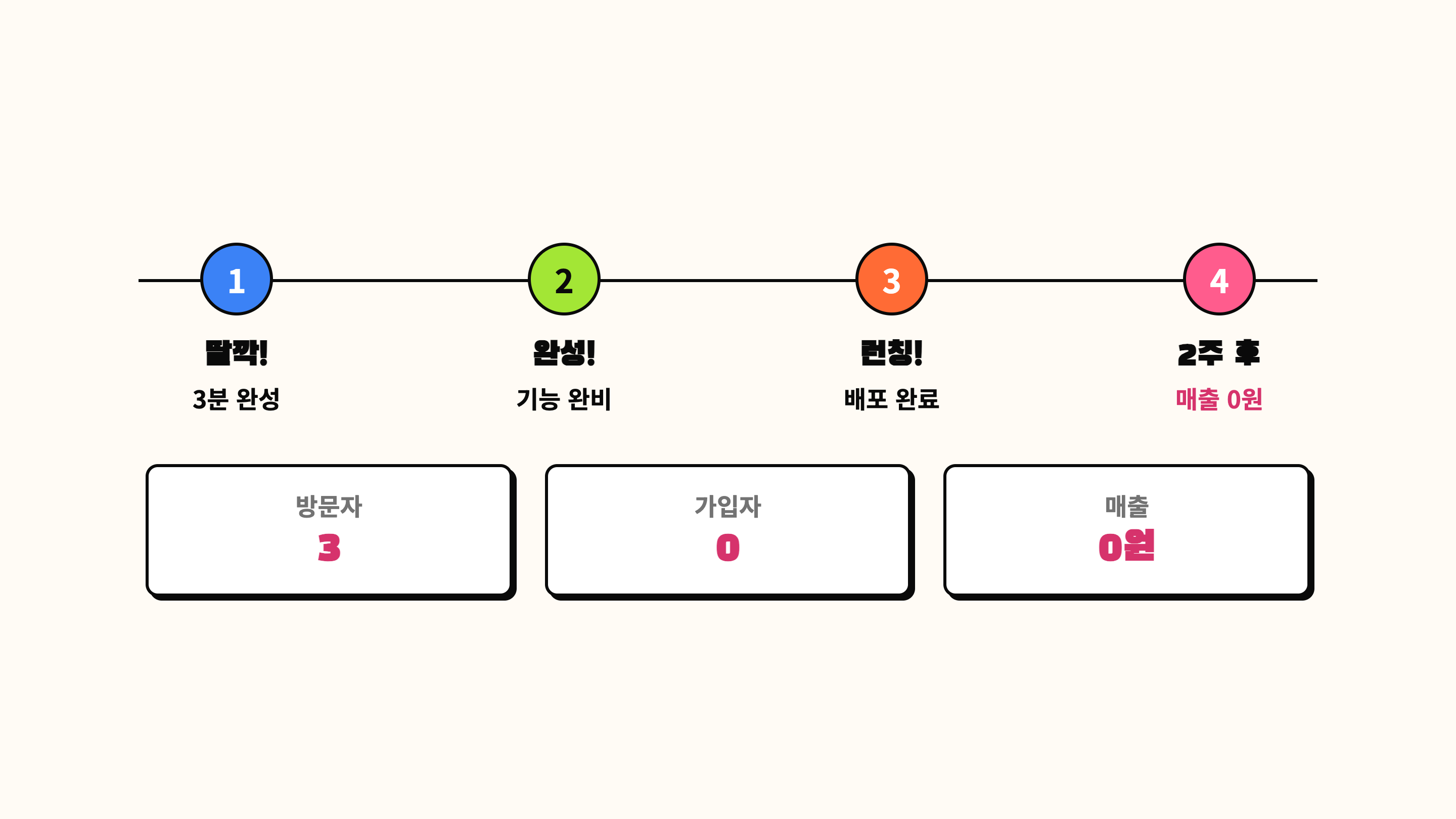 딸깍해서 3분만에 앱을 만들었지만 2주 후 방문자 3명, 가입자 0명, 매출 0원인 현실