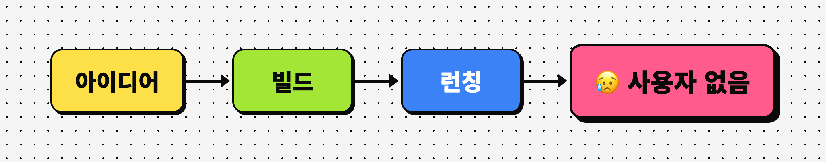 아이디어 → 빌드 → 런칭 → 사용자 없음으로 이어지는 사이드 프로젝트 실패 패턴