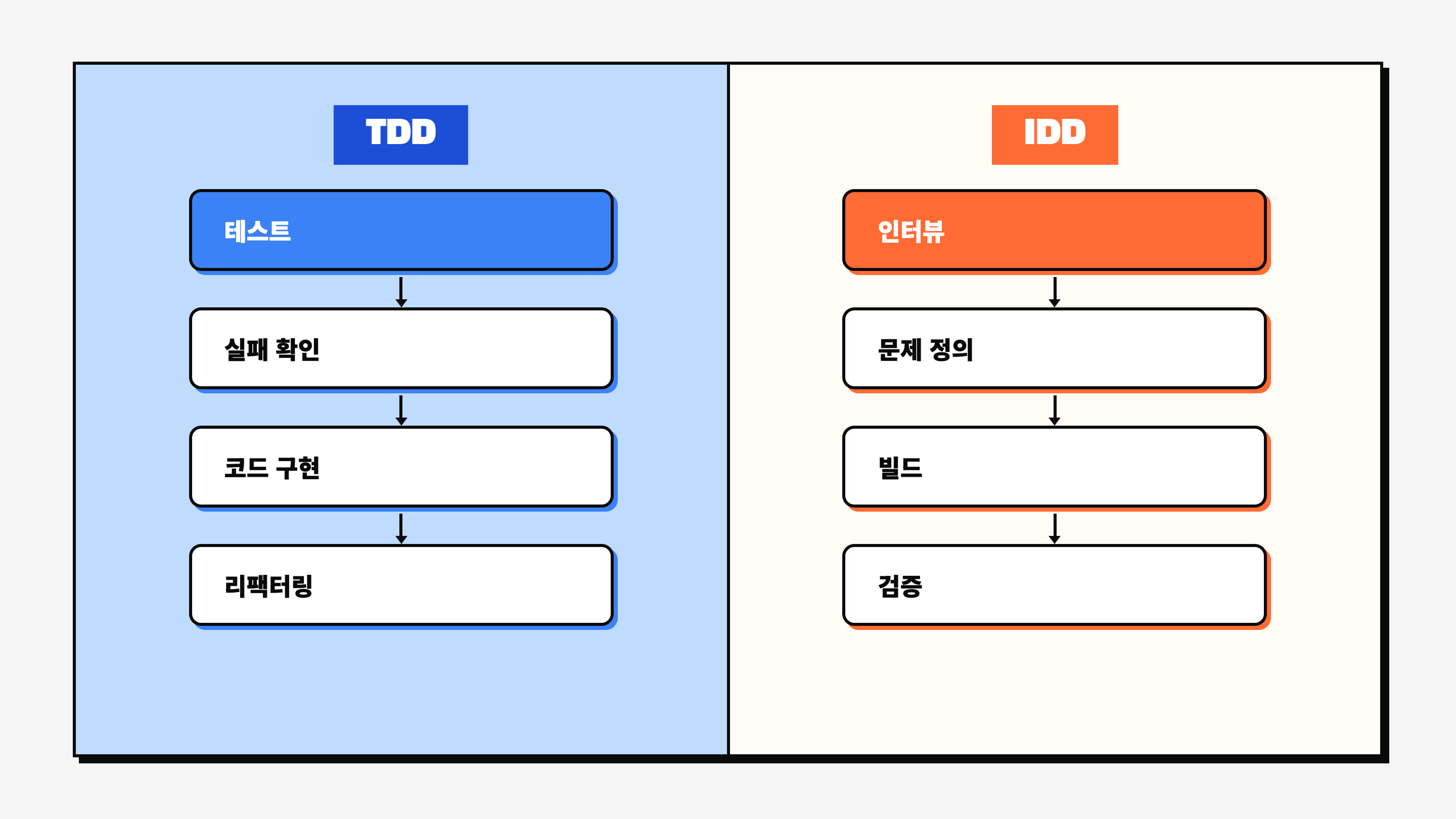 TDD는 테스트를 먼저, IDD는 인터뷰를 먼저 — 두 방법론의 순서 비교