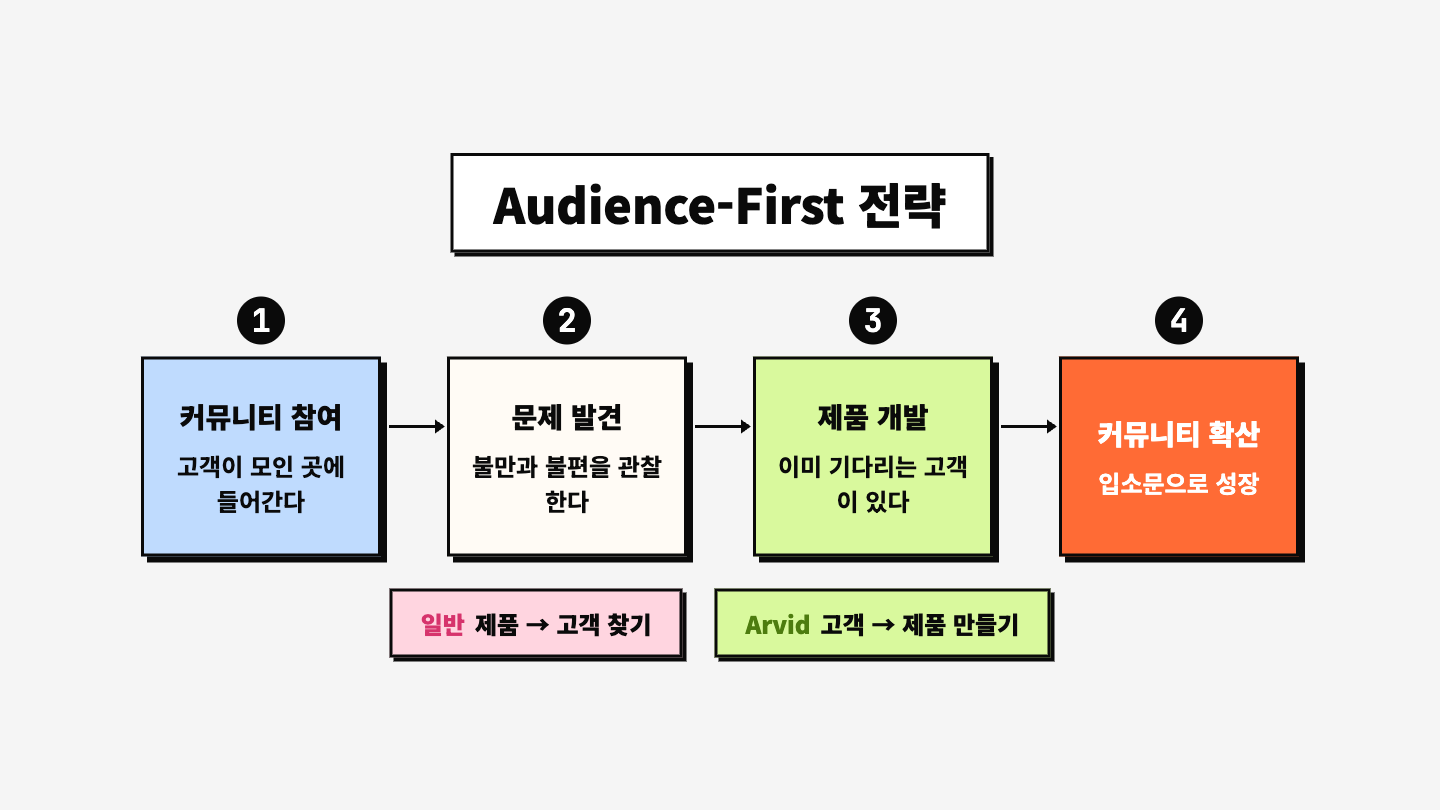 Audience-First 전략: 커뮤니티 참여 → 문제 발견 → 제품 개발 → 커뮤니티 내 확산
