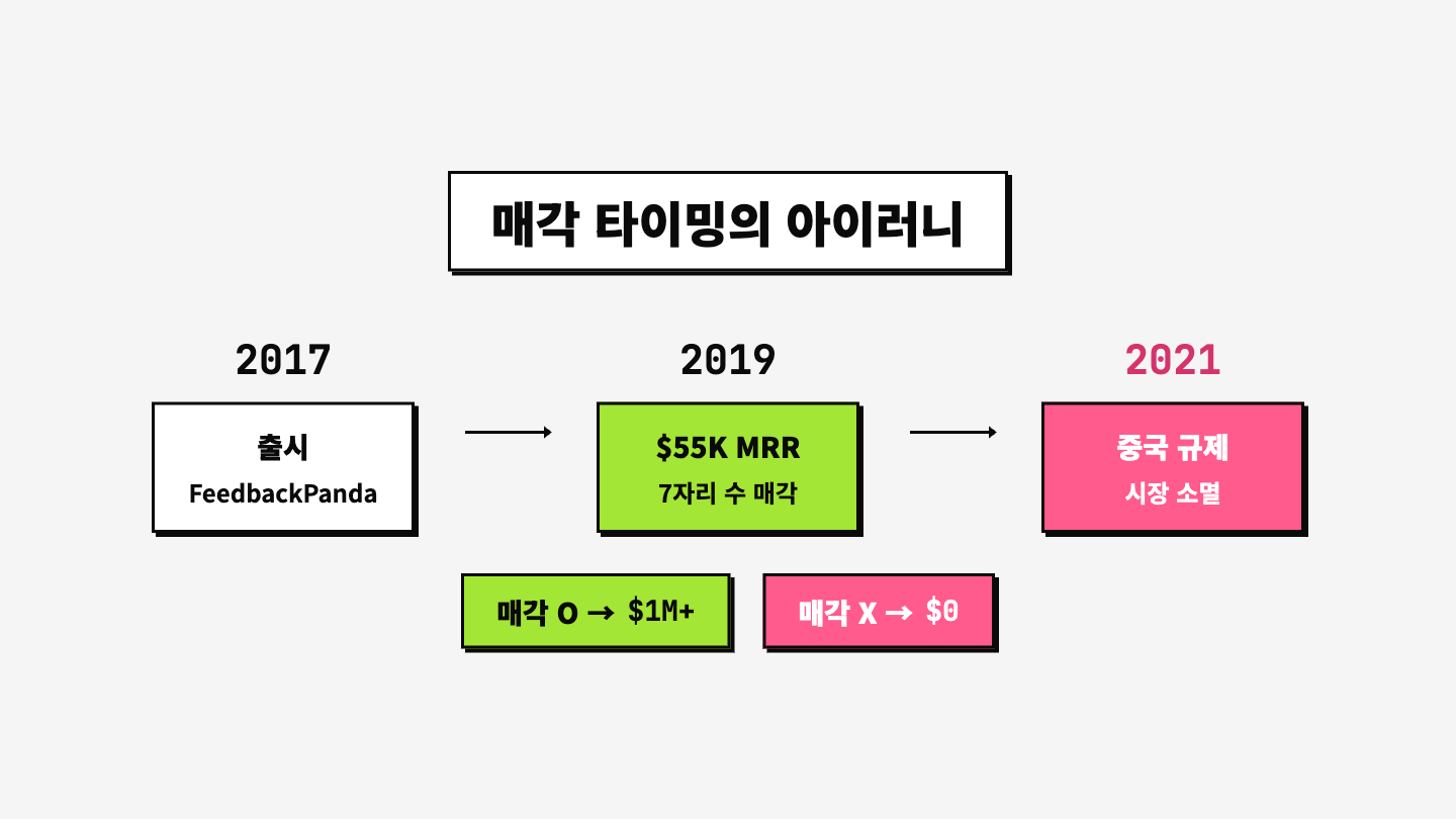 FeedbackPanda 타임라인: 2017 출시, 2019 매각, 2021 중국 교육 규제