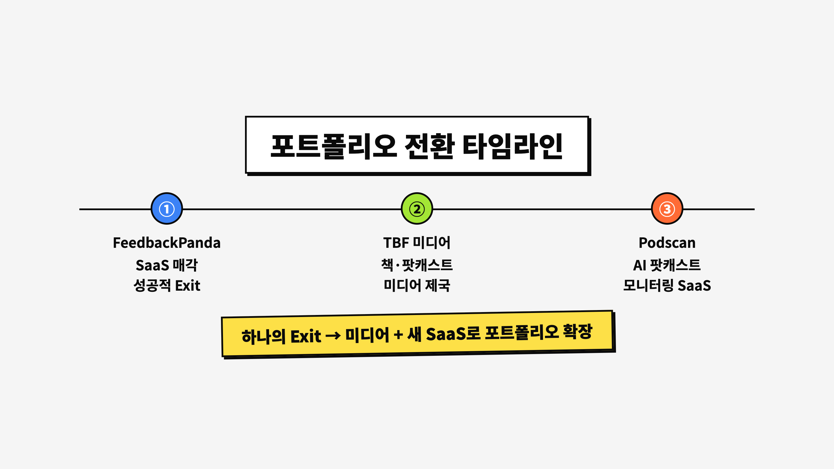 Arvid Kahl 프로덕트 타임라인: FeedbackPanda 매각 → The Bootstrapped Founder → Podscan