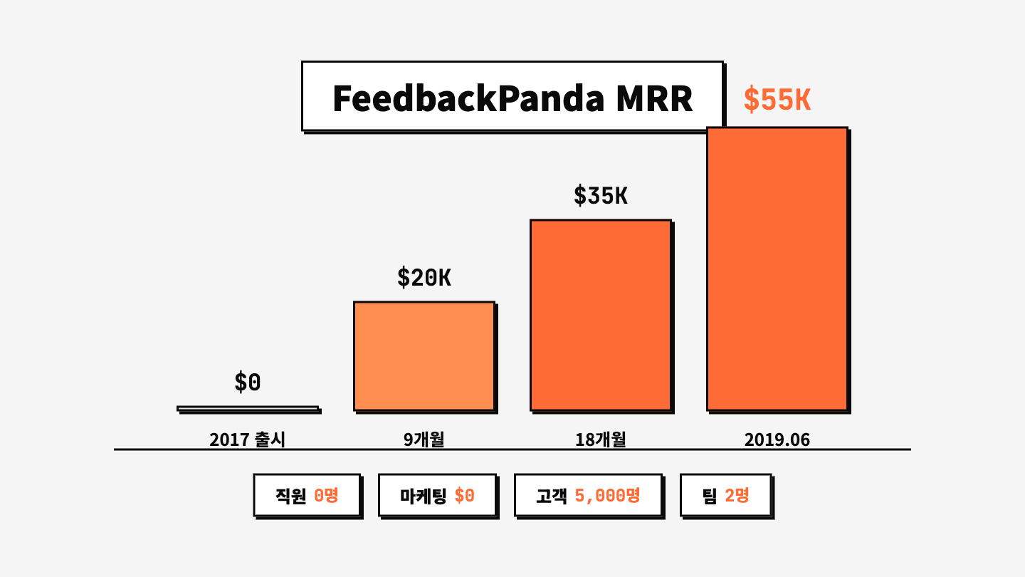 FeedbackPanda 성장: 2017 출시, 9개월 후 $20K MRR, 2019년 $55K MRR과 5,000 고객