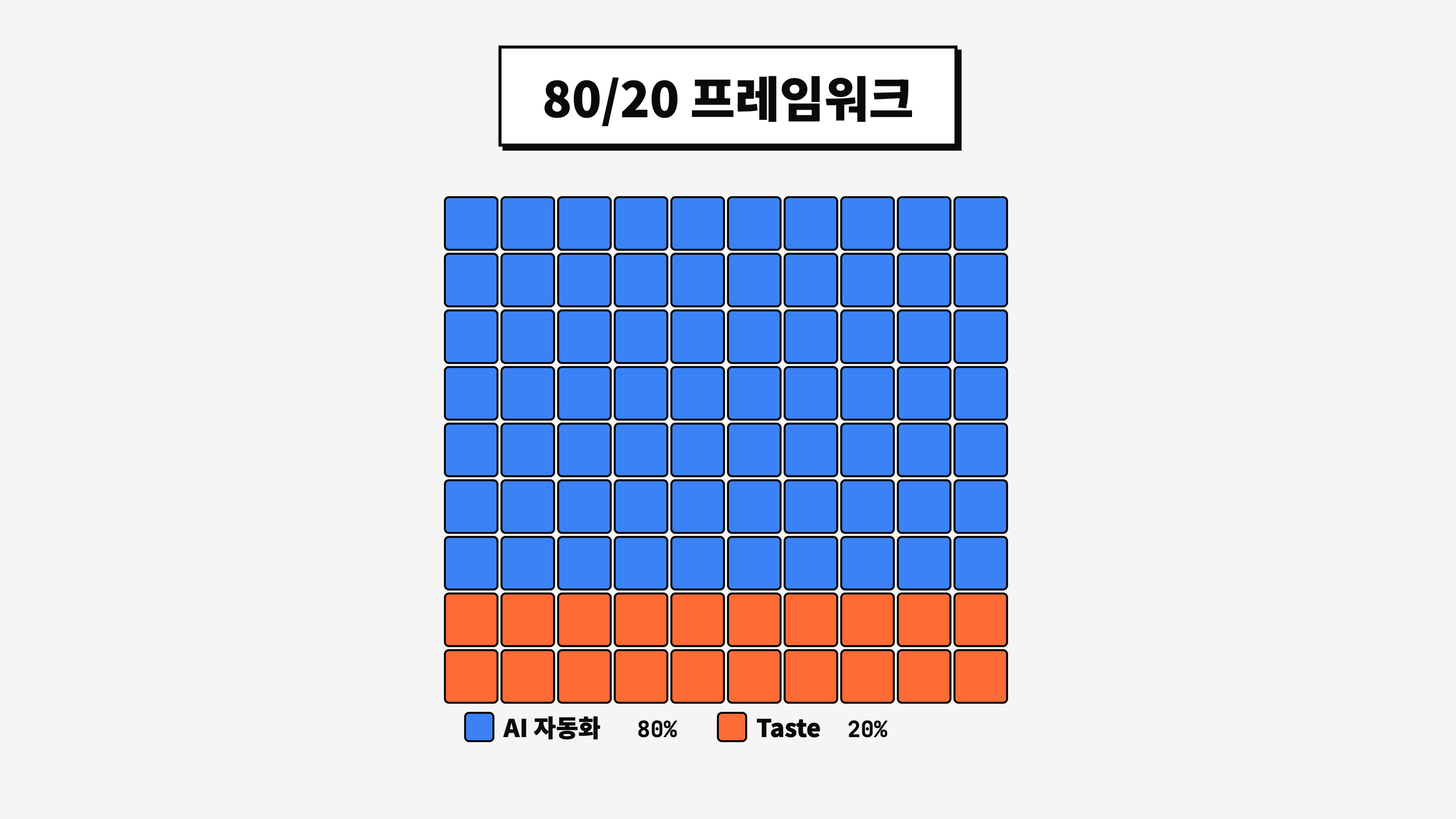 80% AI, 20% taste: 실행은 에이전트가, 방향은 창업자가