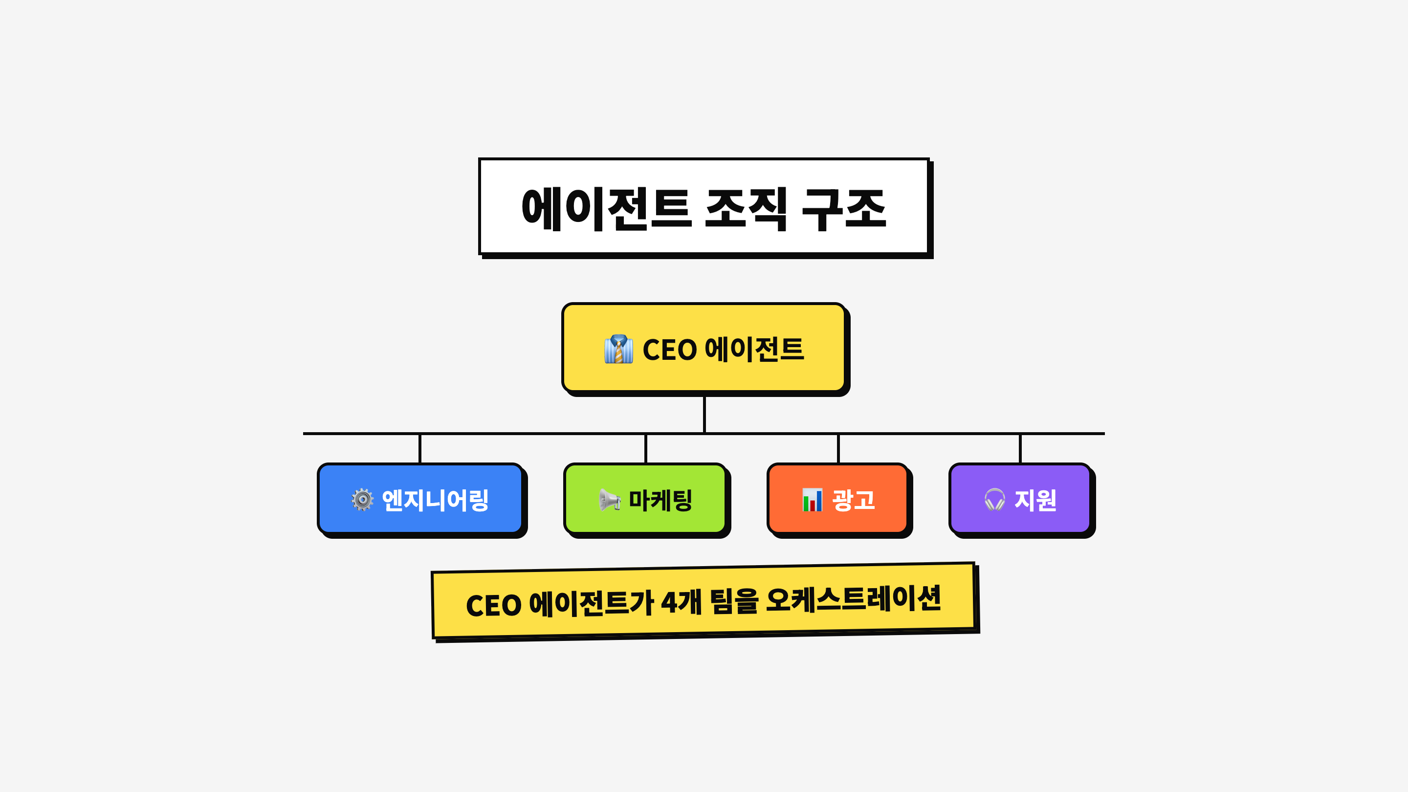 Polsia 에이전트 아키텍처: CEO 에이전트가 엔지니어링, 마케팅, 광고, 지원 에이전트를 조율