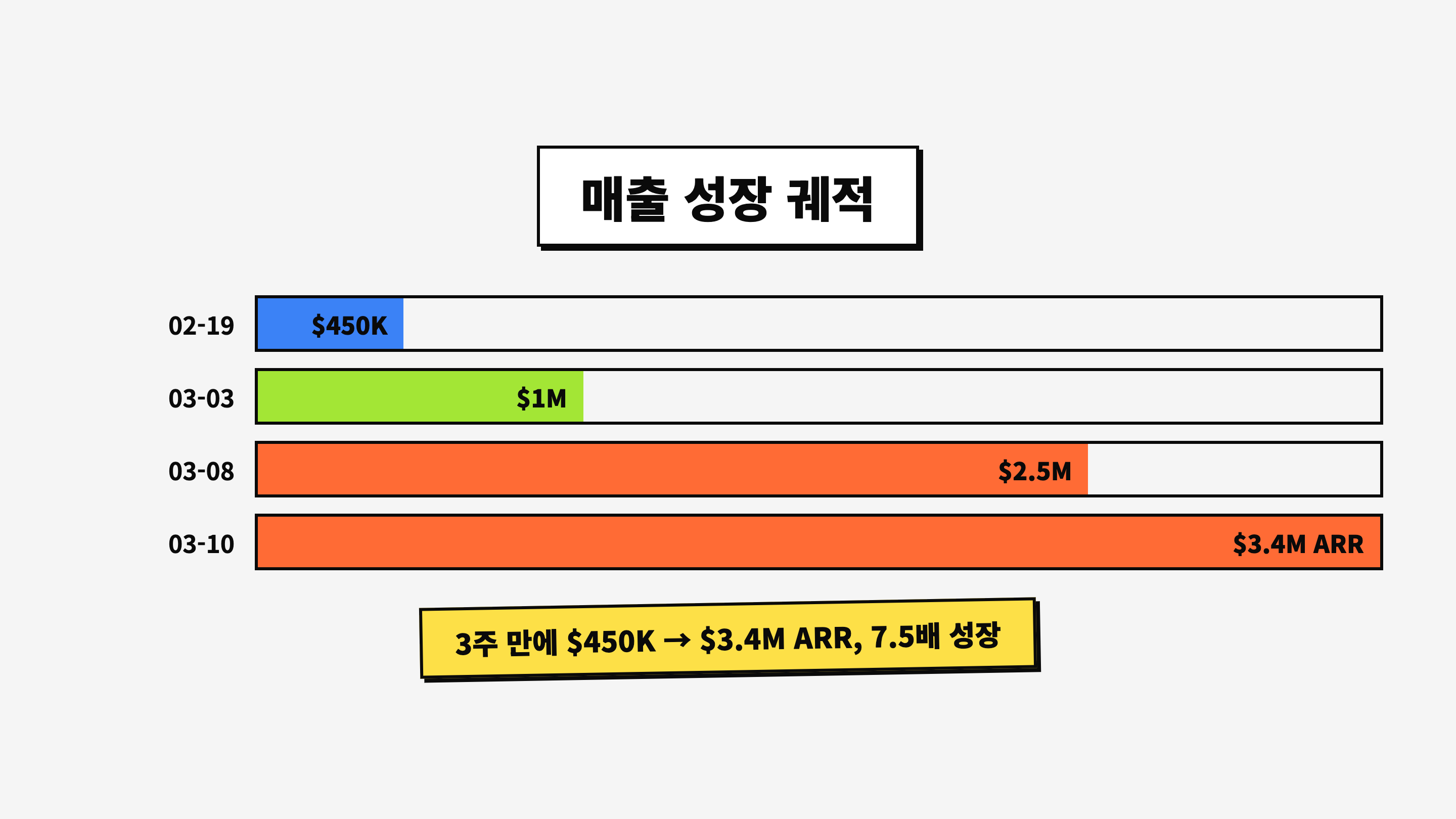 Polsia 공개 수치 추이: 3주 만에 $450K → $1M → $2.5M → $3.4M ARR