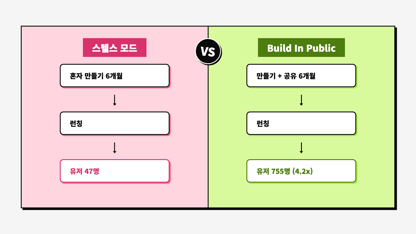 스텔스 모드 vs Build In Public 런칭 결과 비교