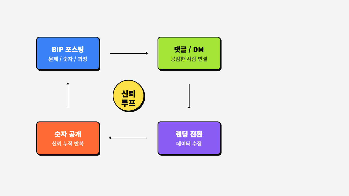 BIP 신뢰 루프: 포스팅 → 댓글/DM → 랜딩 전환 → 숫자 공개 → 반복