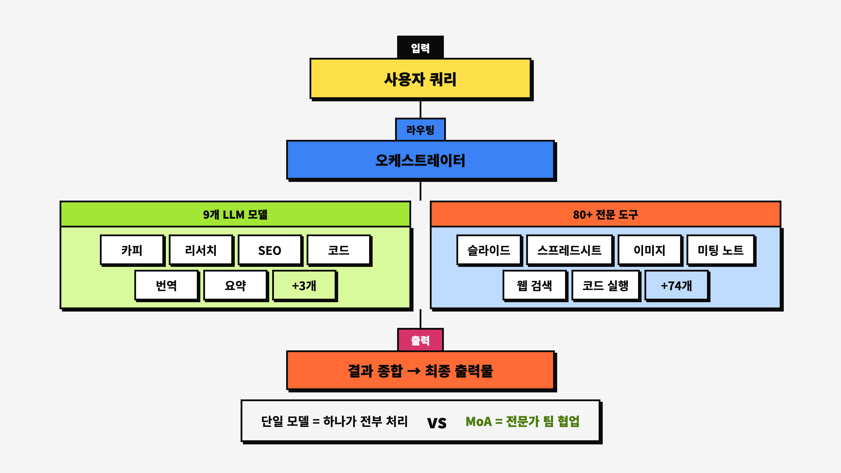 Genspark Mixture-of-Agents: 9개 LLM과 80개 도구가 협업하는 아키텍처