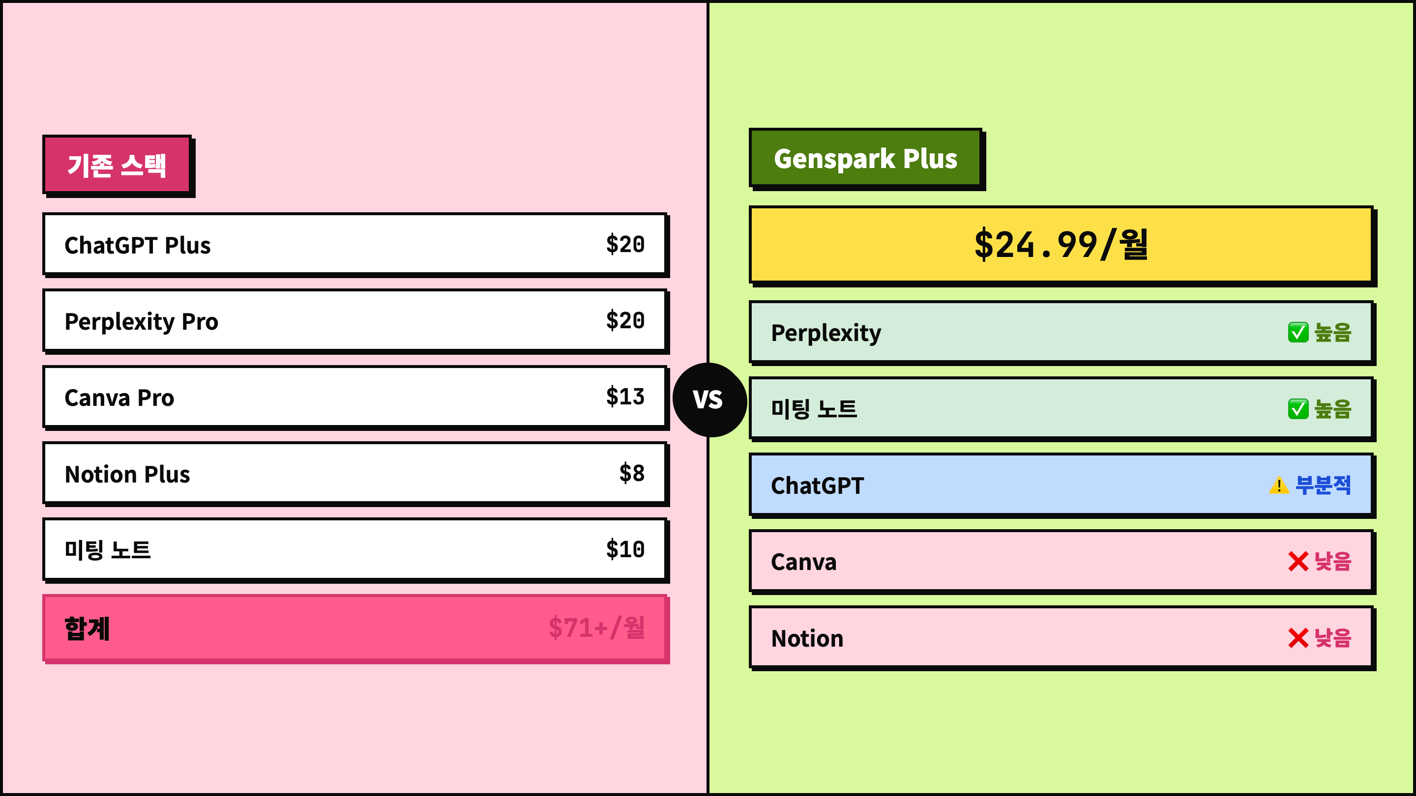 기존 AI 구독 스택 $71+ vs Genspark Plus $24.99 — 실제 대체 가능 수준