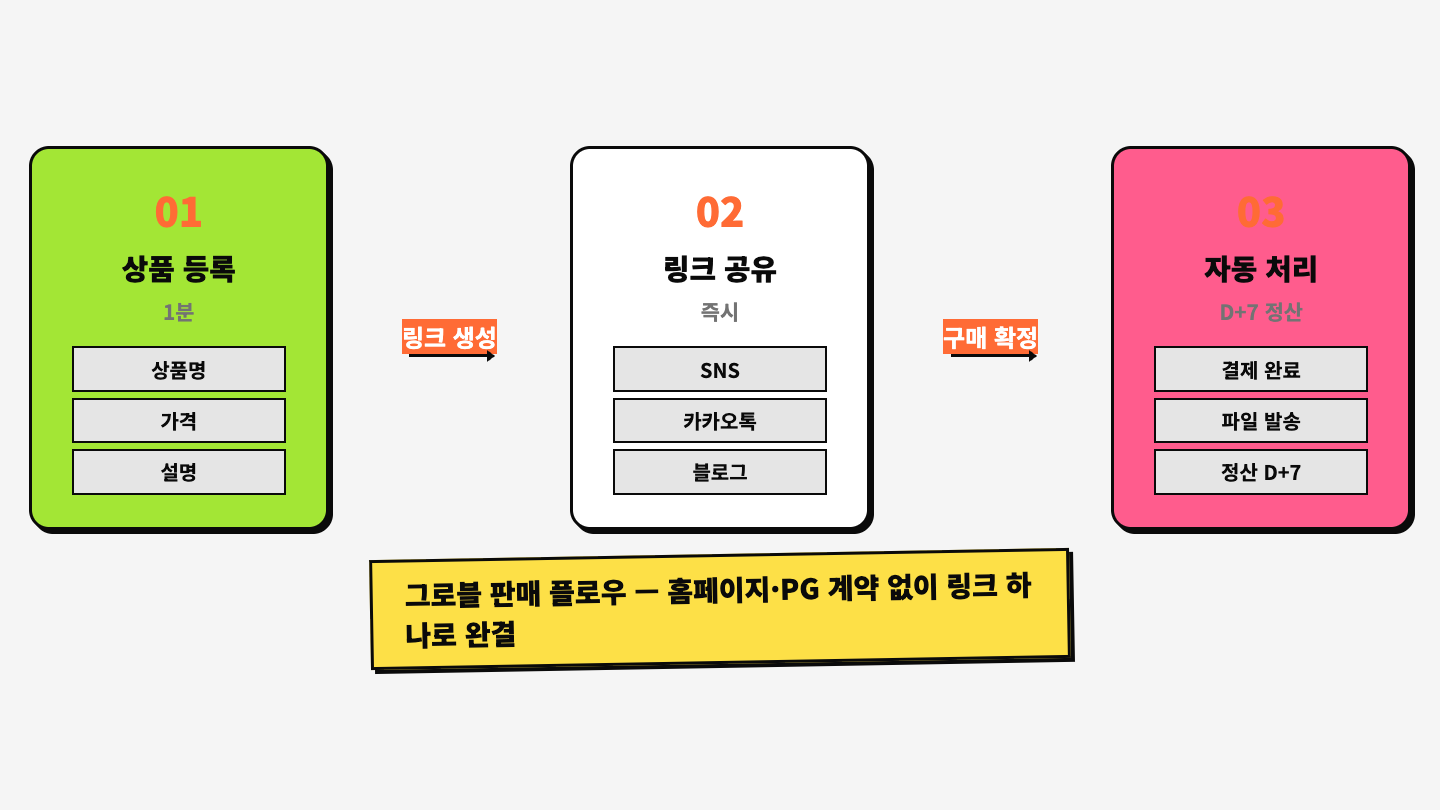 그로블 3단계 판매 플로우: 상품 등록(1분) → 링크 공유 → 자동 처리(결제·발송·정산)