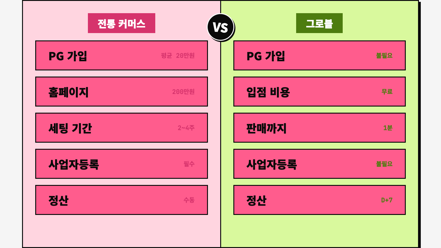 그로블 vs 전통 커머스 비교: PG가입·홈페이지·사업자등록 불필요, 1분 판매·월 2~4회 정산