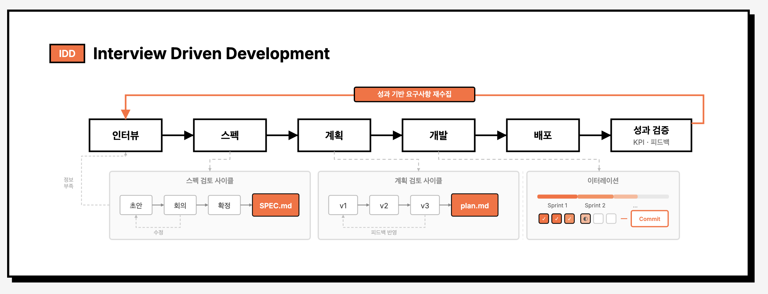 IDD 워크플로우 다이어그램