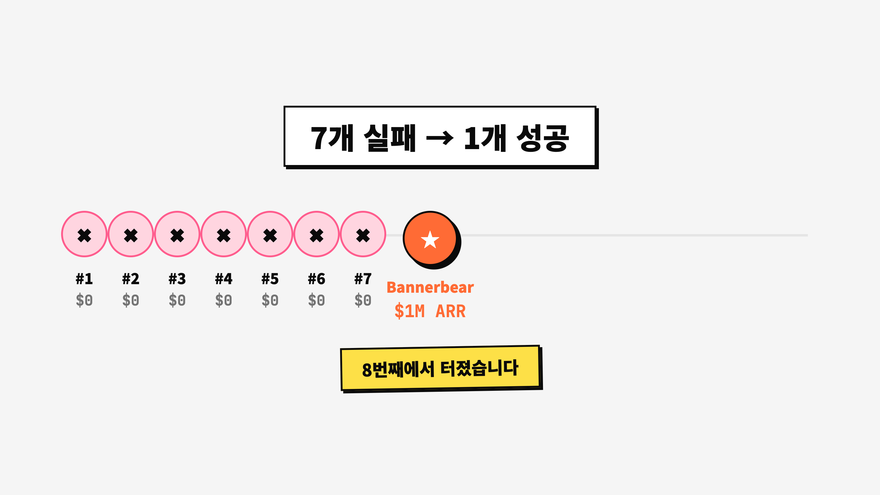 12 Startups 챌린지: 7개월 7개 프로젝트, 이후 Bannerbear로 이어진 여정