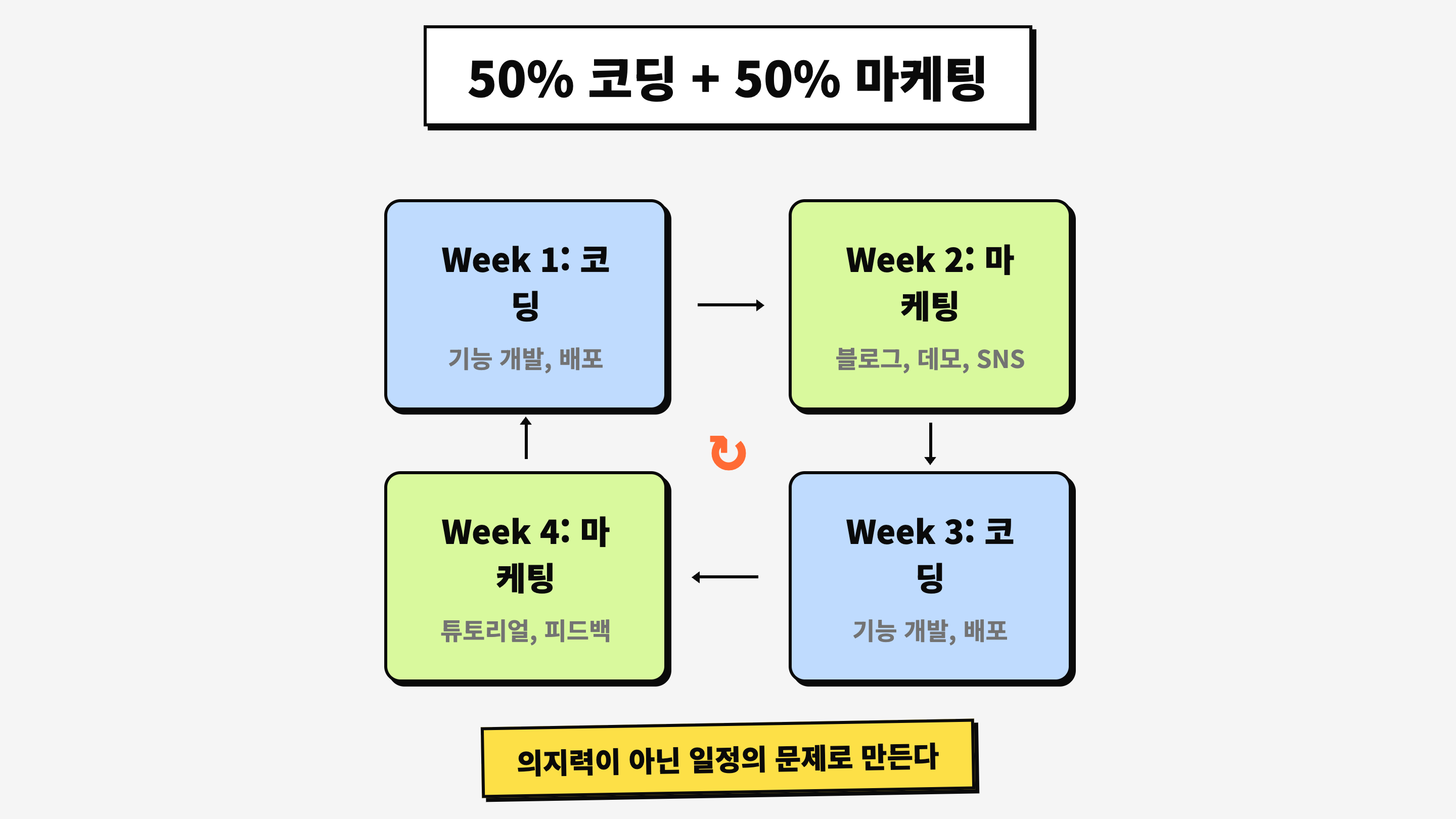 50/50 프레임워크: 1주 코딩 + 1주 마케팅 리듬