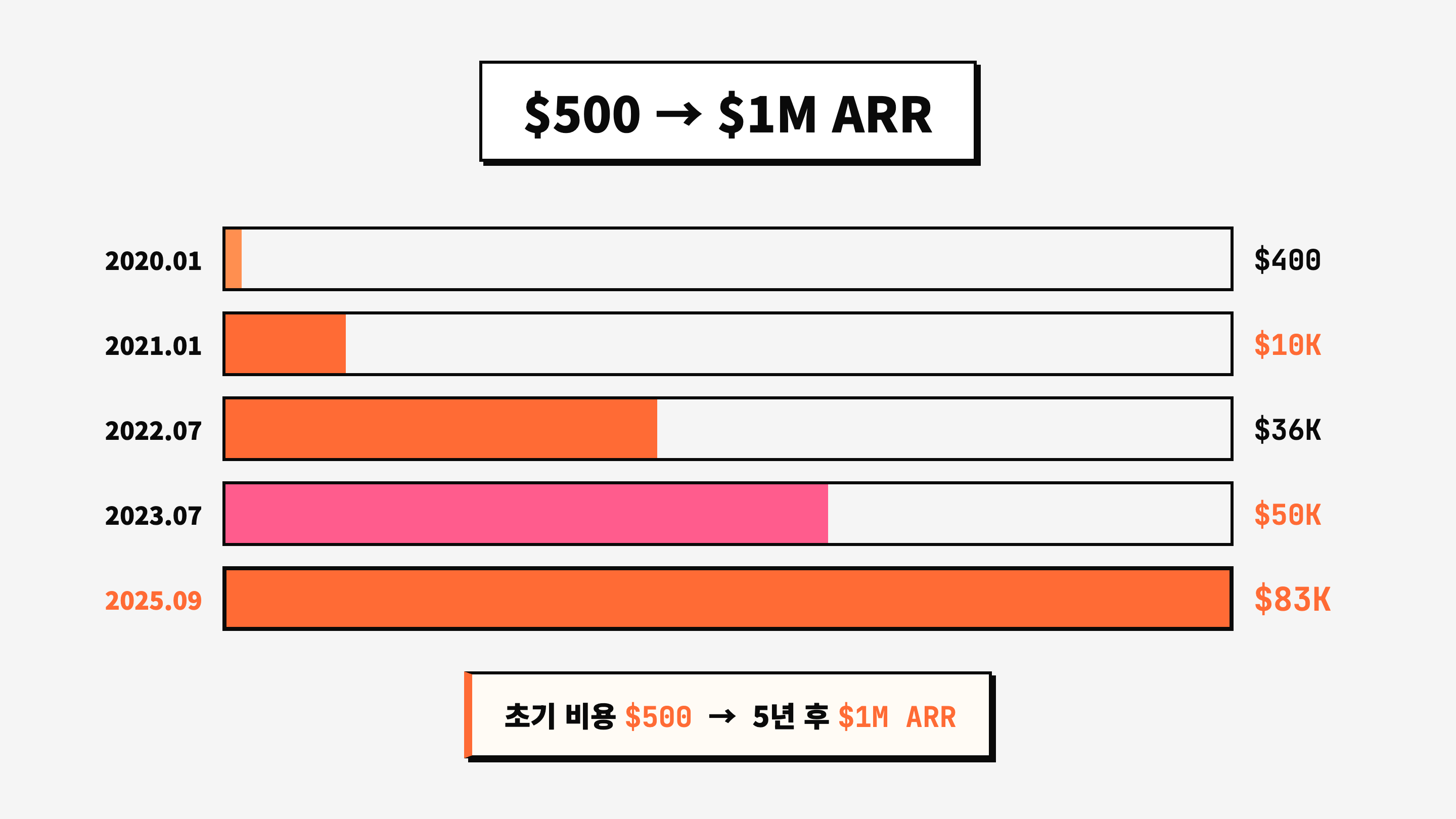 Bannerbear 성장: 2019년 말 $400에서 2023년 $50K MRR, 이후 $1M ARR