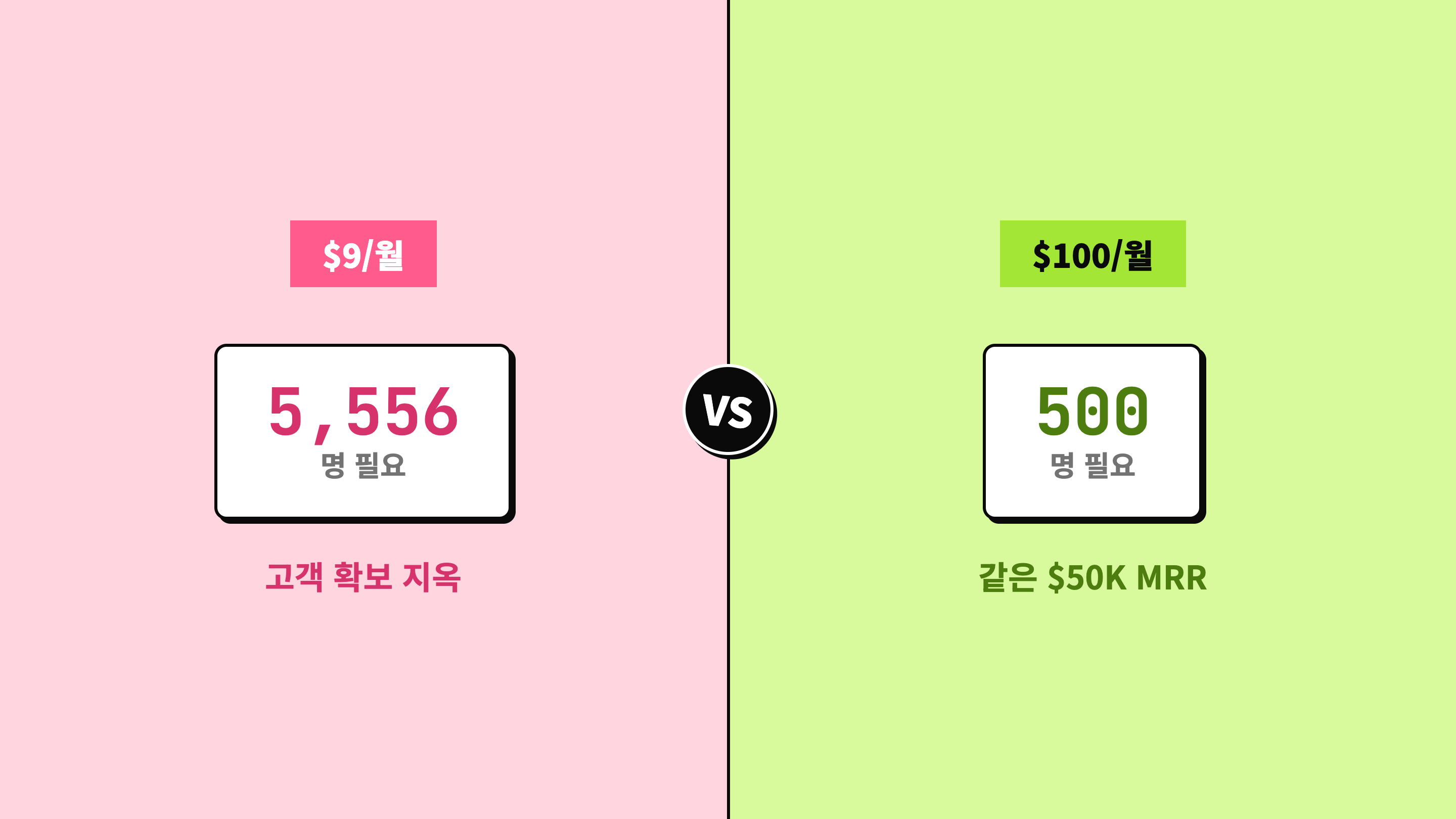 $9/월과 $100/월은 필요한 고객 수를 크게 바꾼다