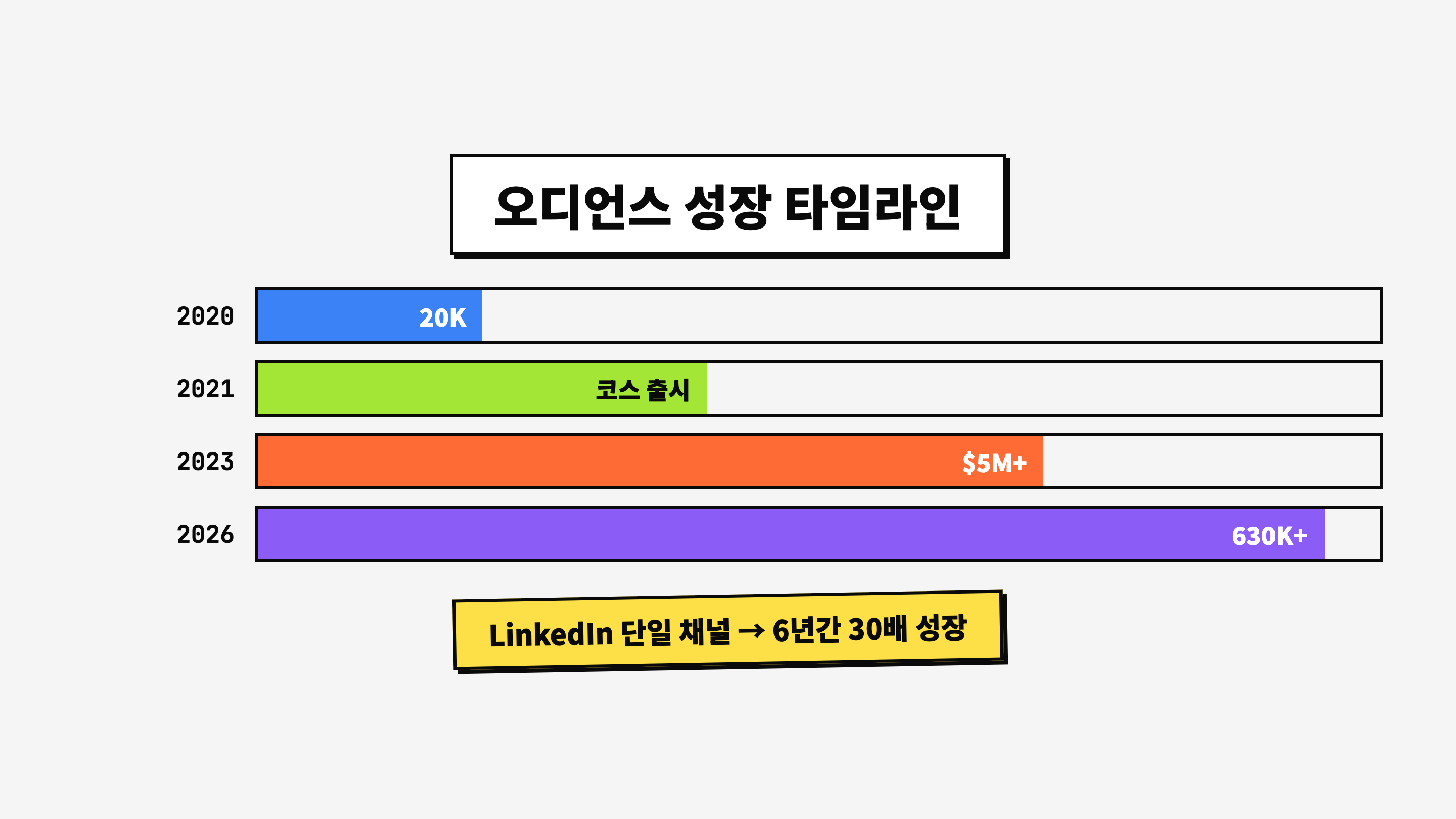 Justin Welsh 오디언스 성장: 2019년 시작, 2026년 630K+ 팔로워와 누적 $10M+