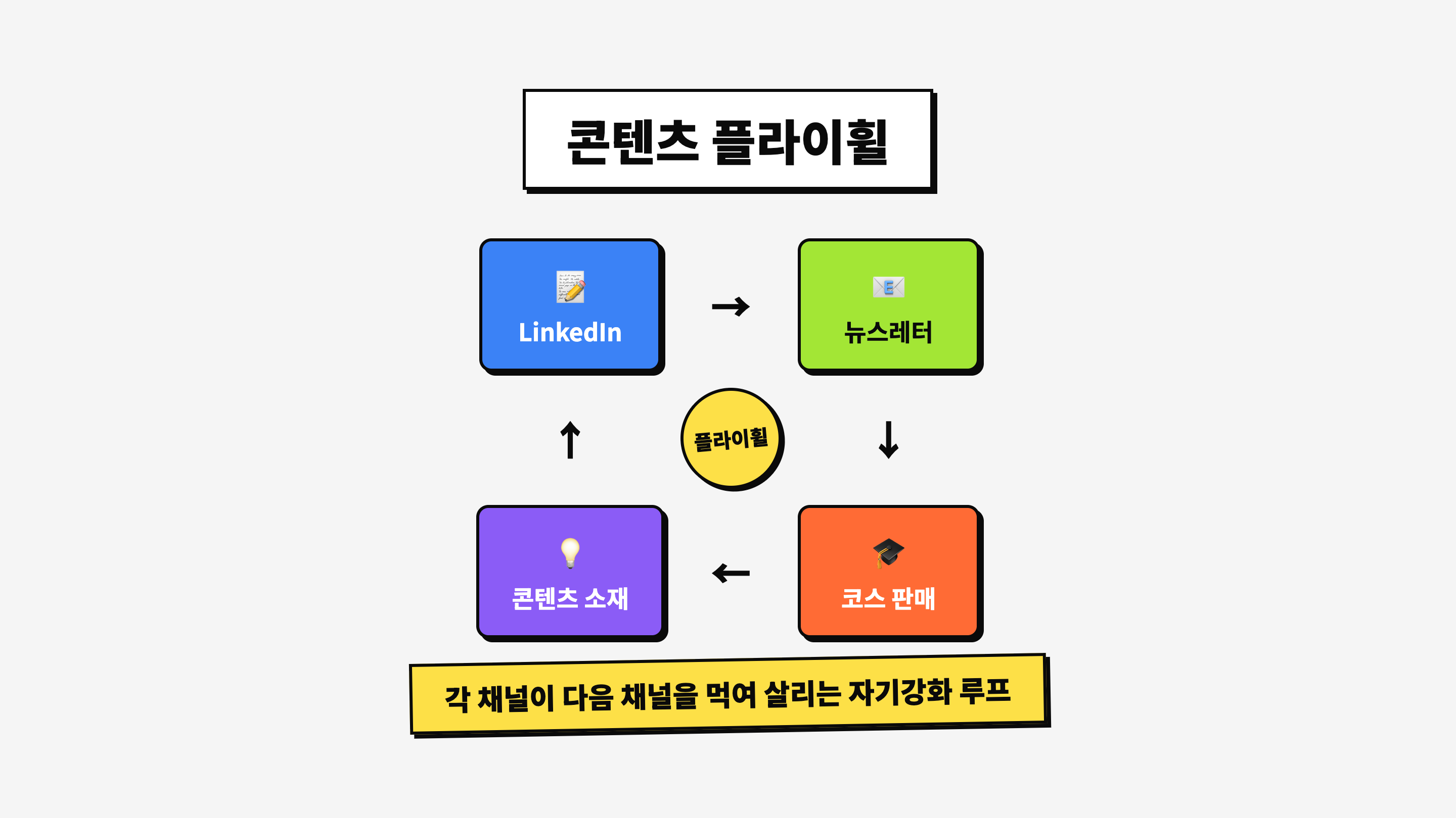 Justin Welsh 콘텐츠 선순환: LinkedIn → 뉴스레터 → 코스 → 다시 콘텐츠
