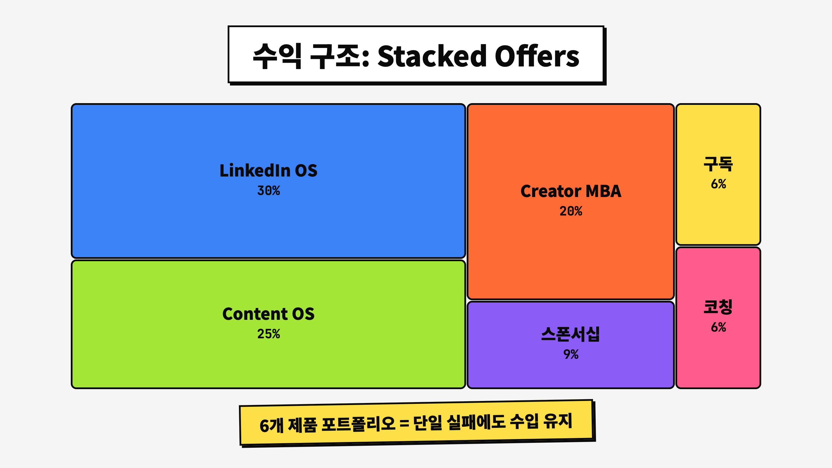 Justin Welsh Stacked Offers: 코스 3종 + 뉴스레터 스폰서십 + 구독 = 연 $2.5M+