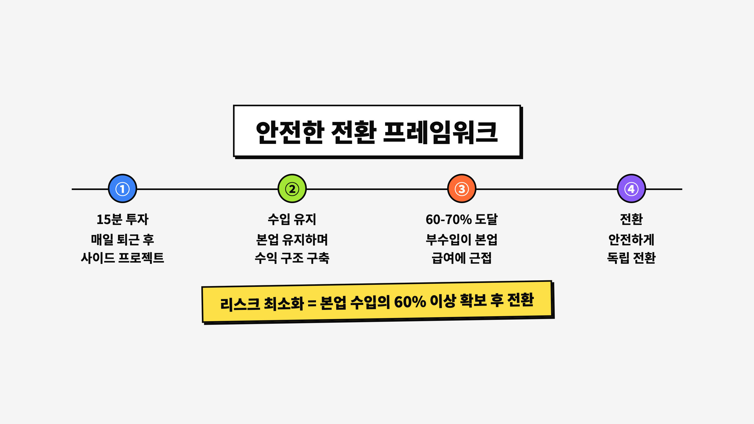 Justin Welsh의 전환 프레임워크: 15분 투자 → 수입 유지 → 60-70% 도달 → 전환