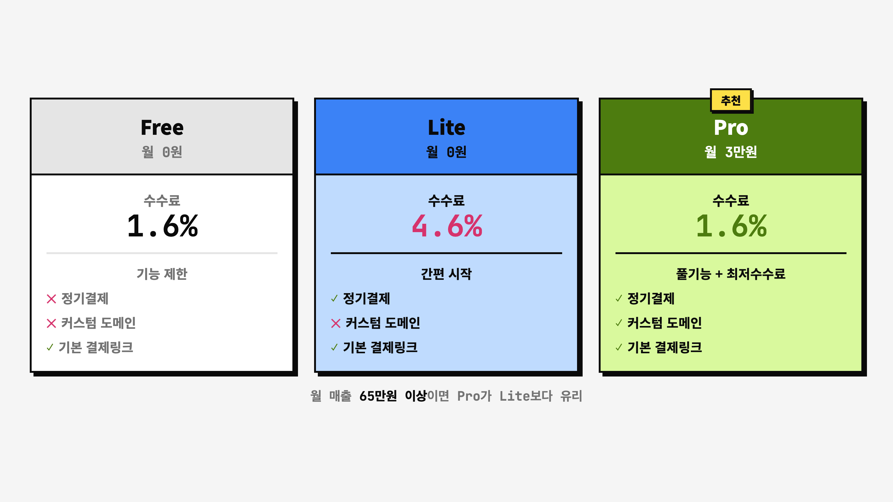 래피드 3개 플랜 수수료 비교 — Free(1.6%), Lite(4.6%), Pro(월3만원+1.6%)