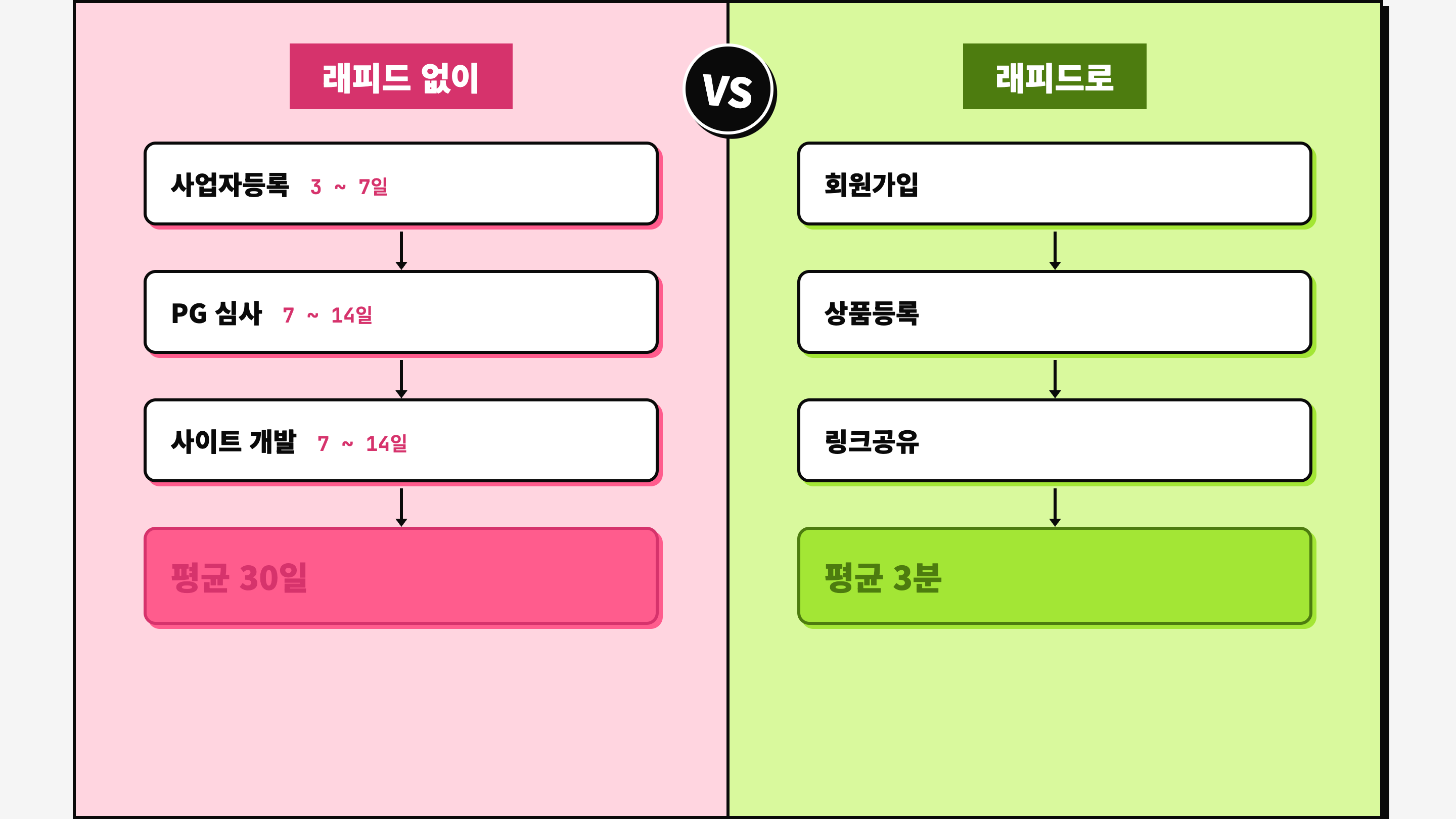 래피드 없이 vs 래피드로 판매 시작 시간 비교 — 기존 방식 평균 30일 vs 래피드 5분 이내