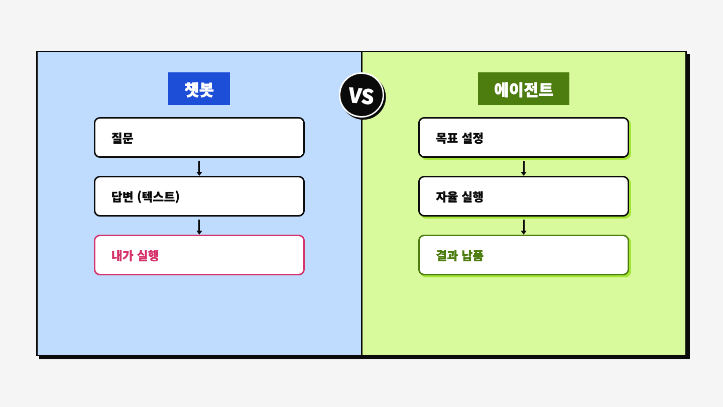 챗봇은 답변하고, 에이전트는 실행한다: ChatGPT vs Manus 비교