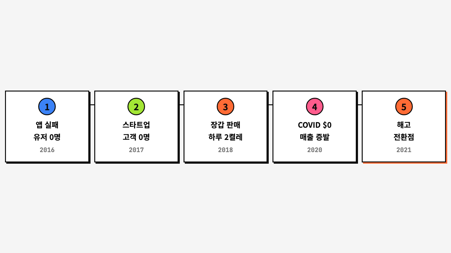 Marc Lou 6년 실패 타임라인: 앱 실패, 서울 스타트업 폐업, 장갑 판매 실패, COVID 매출 급감, 해고