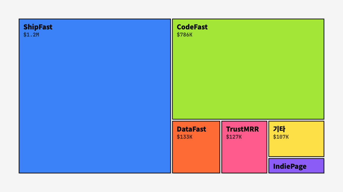 Marc Lou 프로덕트 포트폴리오: ShipFast, CodeFast, DataFast, TrustMRR 등 여러 제품의 매출 분포