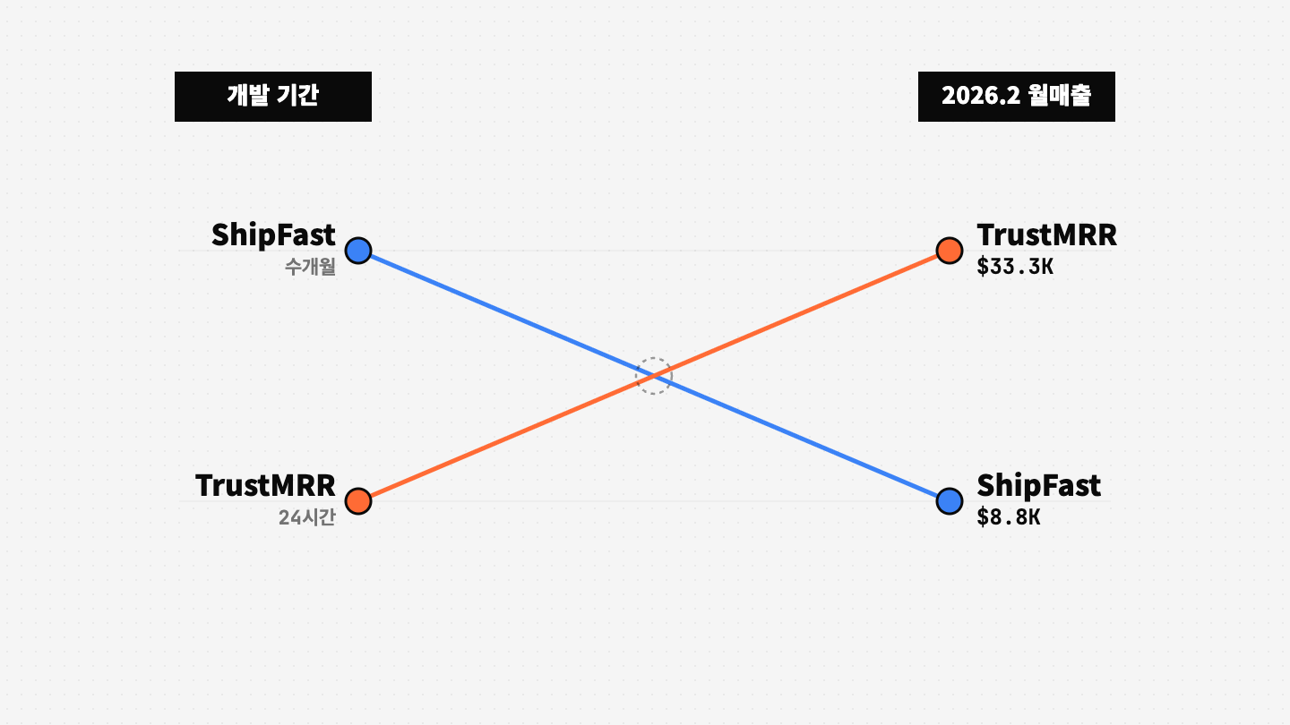 TrustMRR vs ShipFast: 24시간 만에 만든 제품이 대표 제품의 월매출을 추월