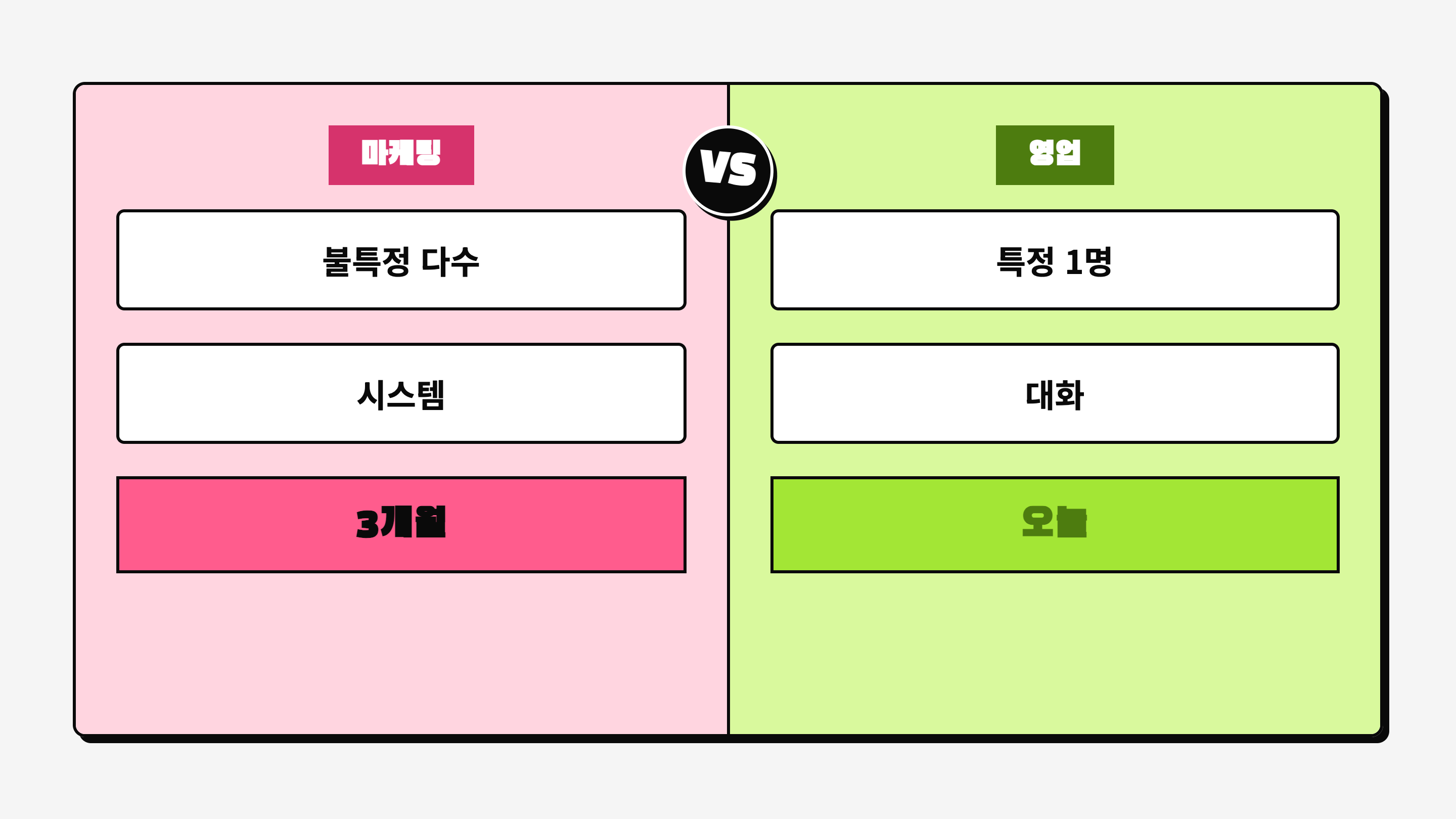 마케팅과 영업의 핵심 차이를 비교한 다이어그램. 마케팅은 불특정 다수, 시스템, 3개월. 영업은 특정 1명, 대화, 오늘.