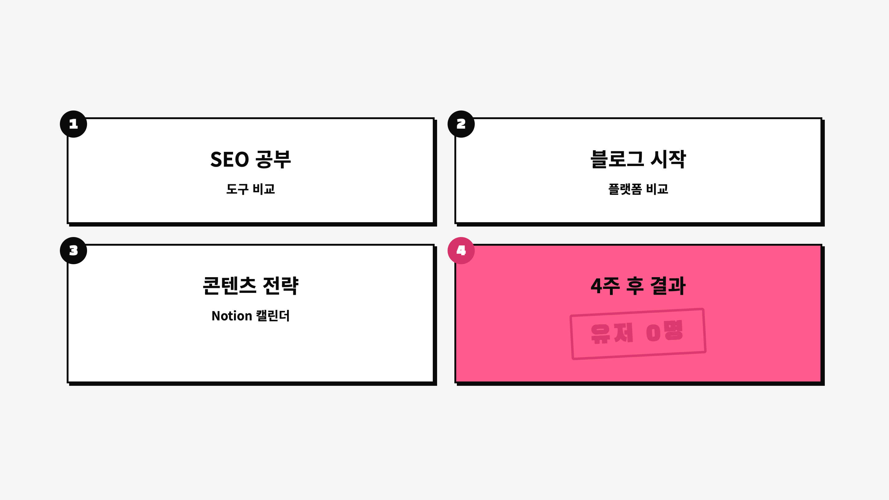 마케팅 준비만 4주 반복하는 패턴. SEO 공부, 블로그 시작, 콘텐츠 전략, 그리고 결과는 유저 0명.