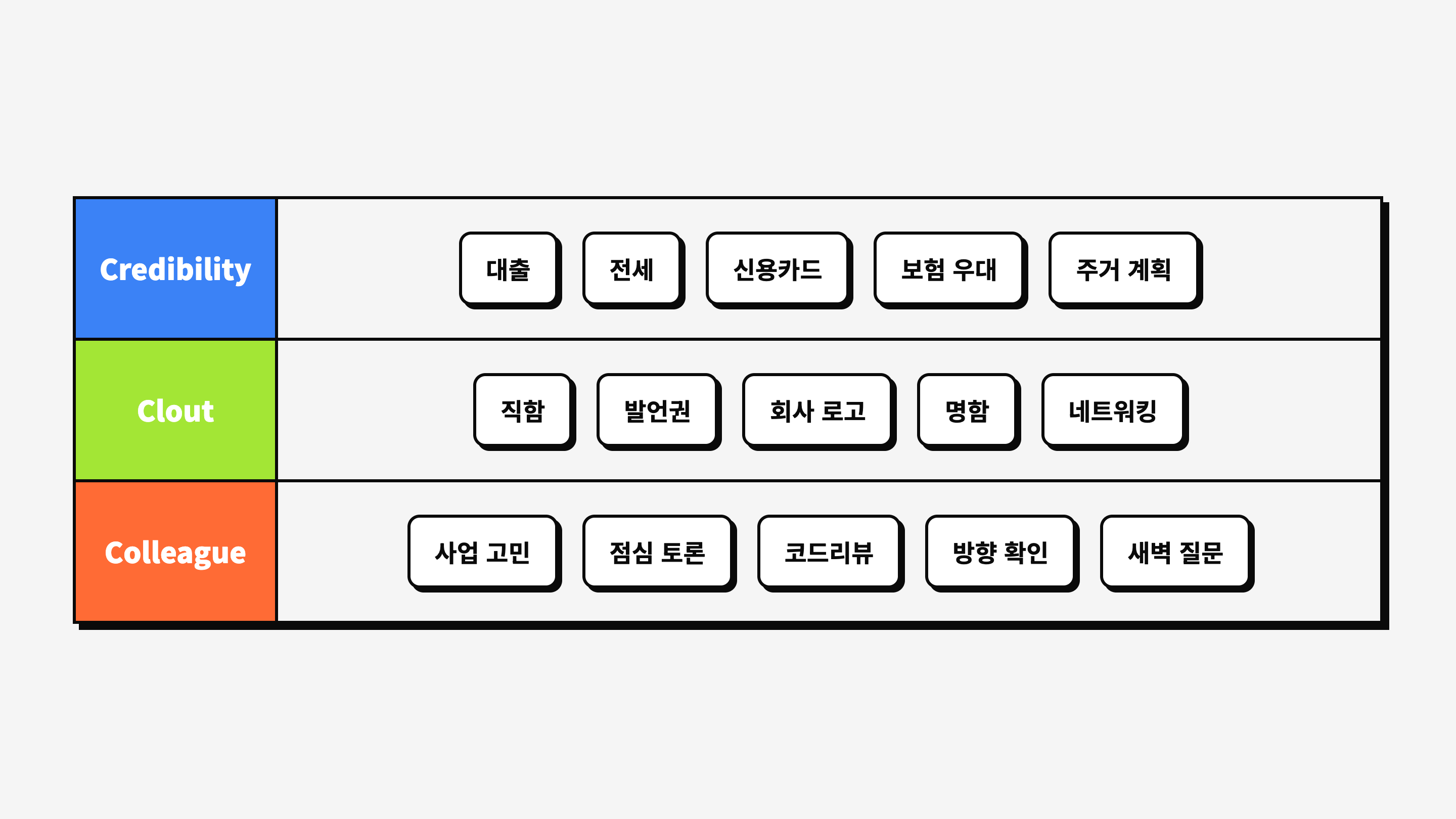 퇴사와 함께 잃는 3C — Credibility(대출·전세·신용카드), Clout(직함·발언권), Colleague(사업 고민·코드리뷰) 다이어그램