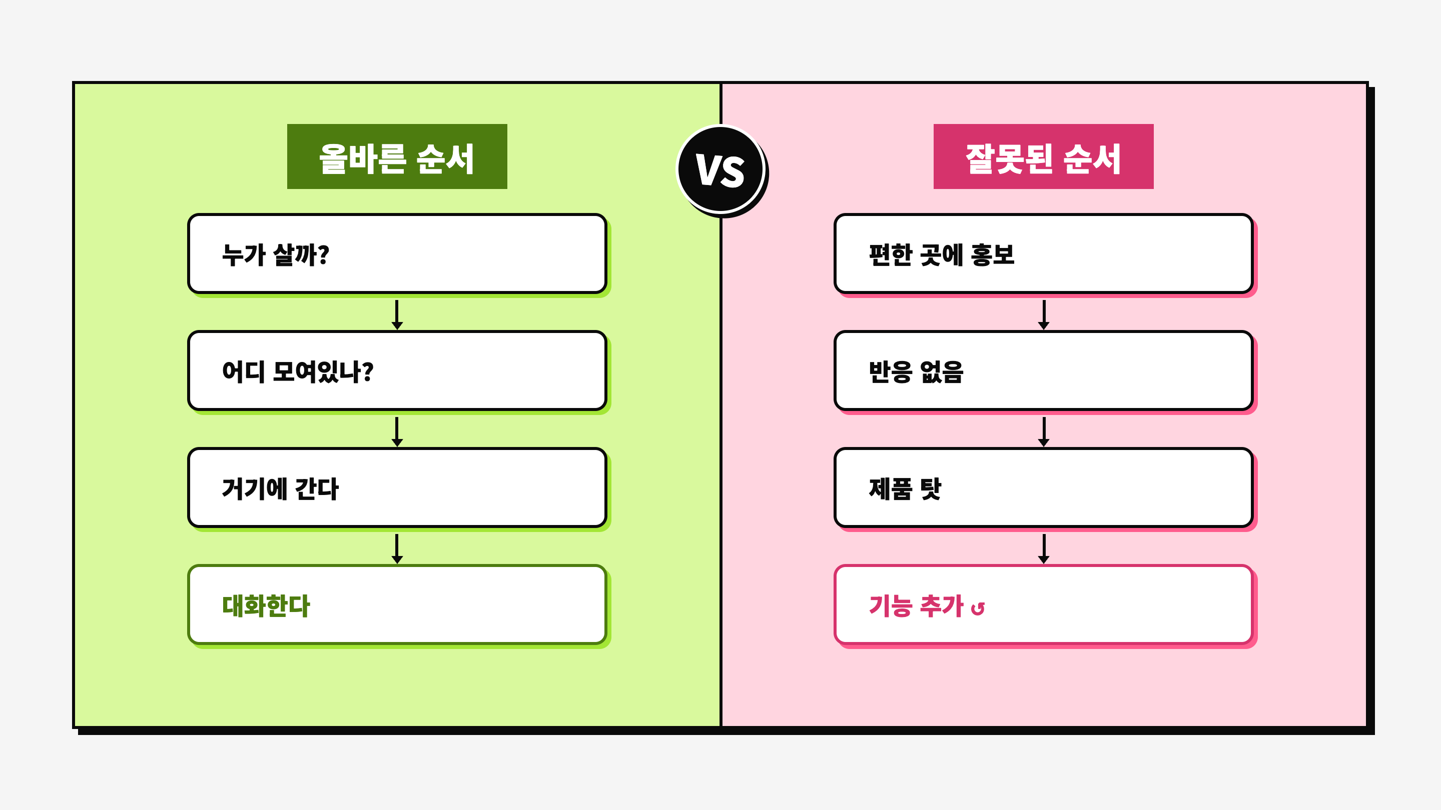 올바른 순서(고객 정의 → 채널 찾기 → 대화) vs 잘못된 순서(내 커뮤니티 → 제품 탓 → 기능 추가 루프)