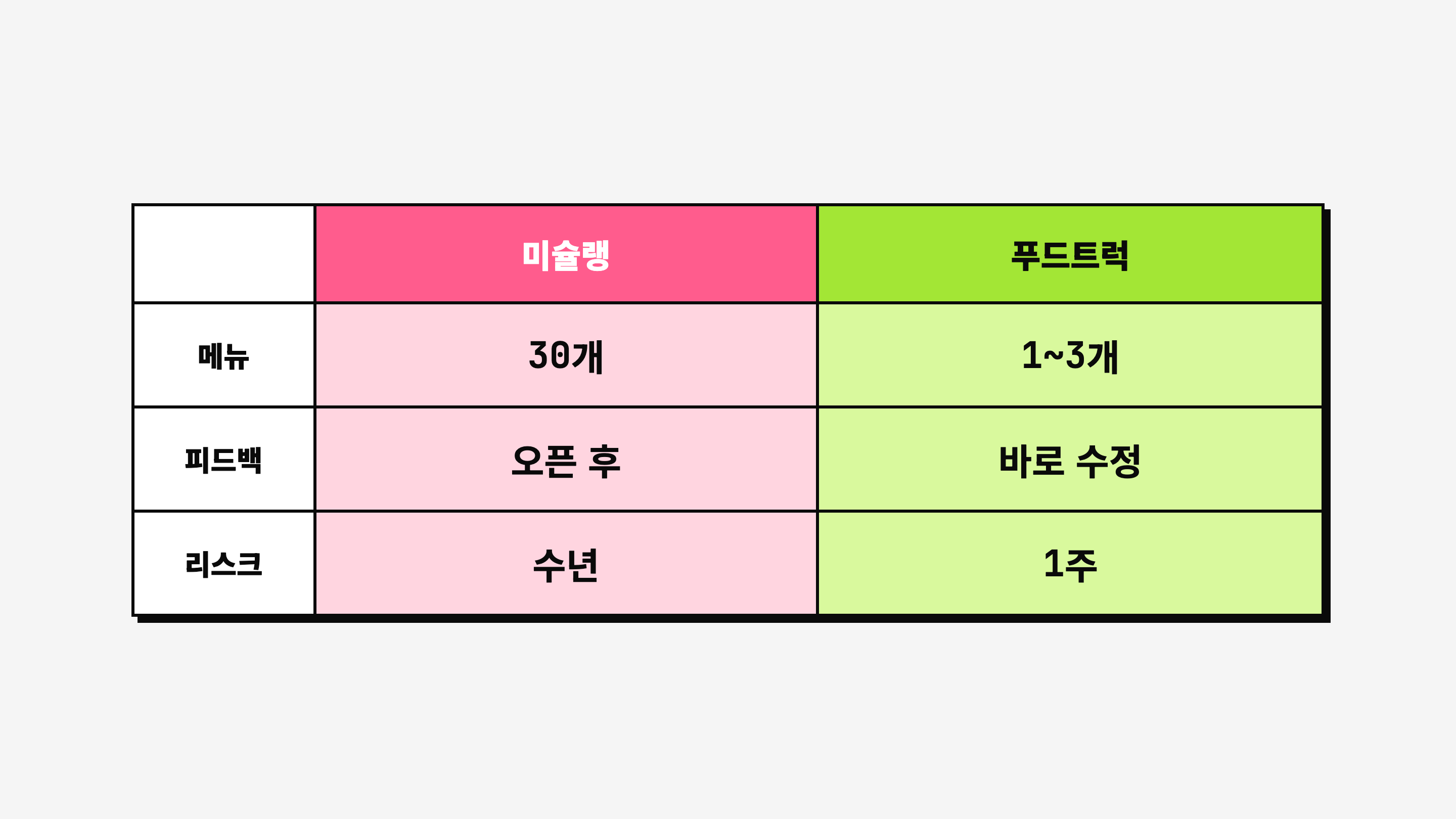 미슐랭 vs 푸드트럭 비교: 메뉴(30개 vs 1~3개), 피드백(오픈 후 vs 바로 수정), 리스크(수년 vs 1주)