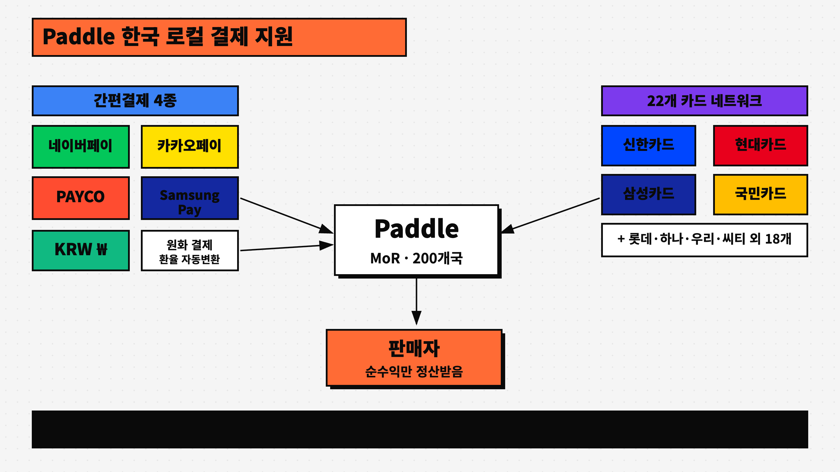 Paddle 한국 로컬 결제 지원 — 네이버페이, 카카오페이, PAYCO, Samsung Pay + 22개 카드 네트워크