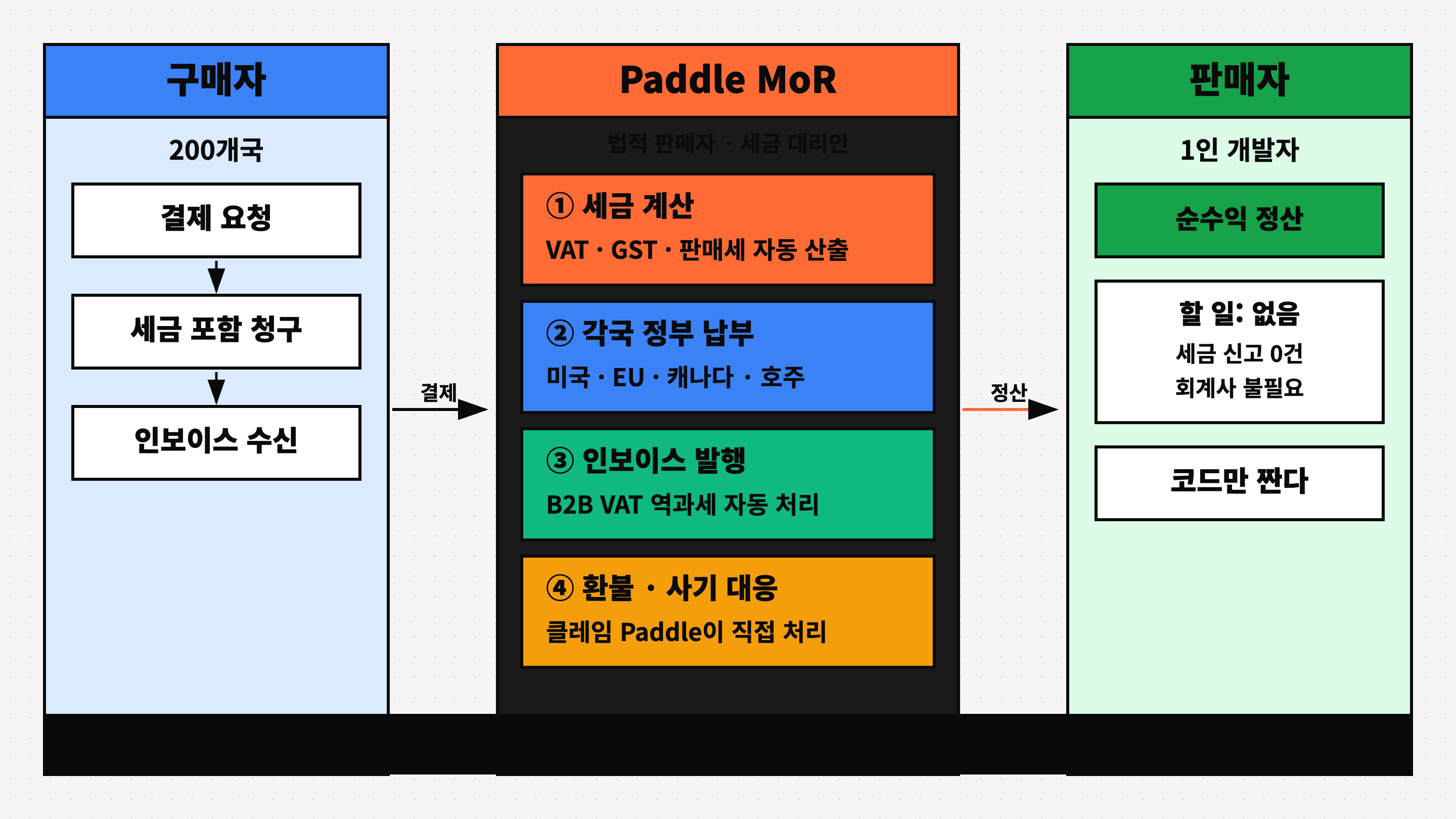 Paddle MoR 세금 처리 플로우 — 구매자에서 Paddle을 거쳐 판매자로 정산
