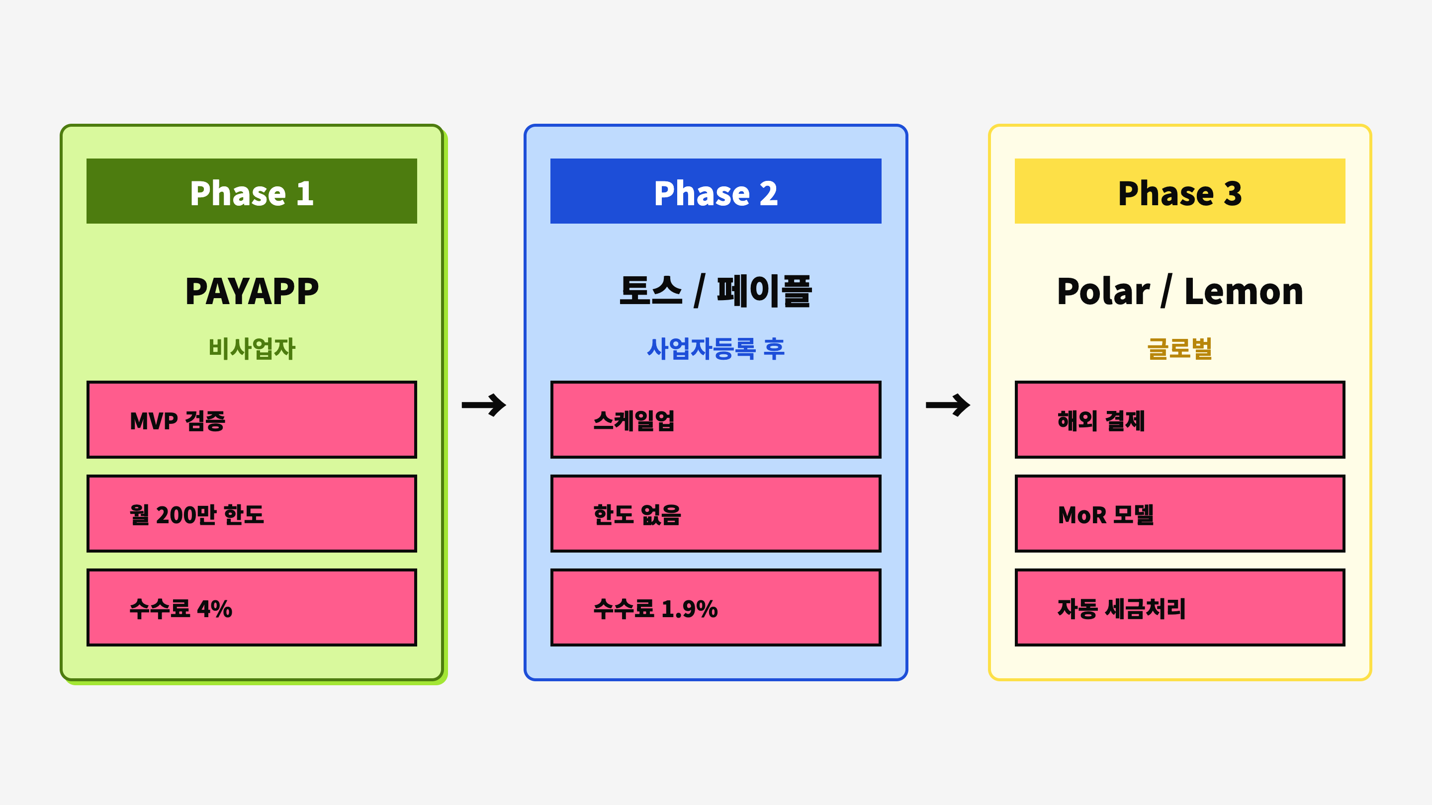1인 개발자 결제 성장 로드맵 — 그로블/Polar로 MVP 검증 → 사업자 등록 후 스케일업