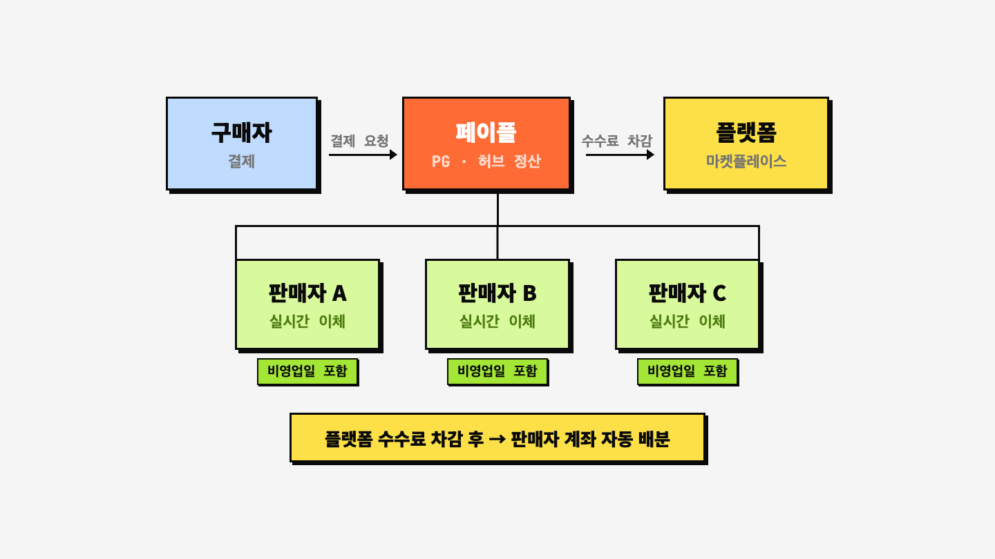 페이플 허브 정산 플로우 — 구매자 결제부터 판매자 실시간 이체까지