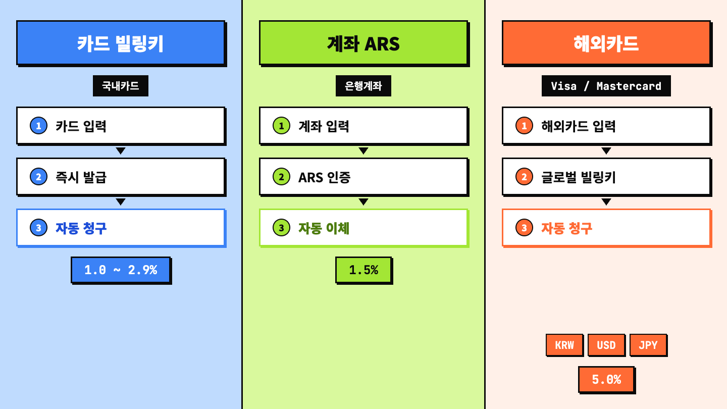 페이플 정기결제 3가지 방식 비교 — 카드 빌링키, 계좌 ARS, 해외카드