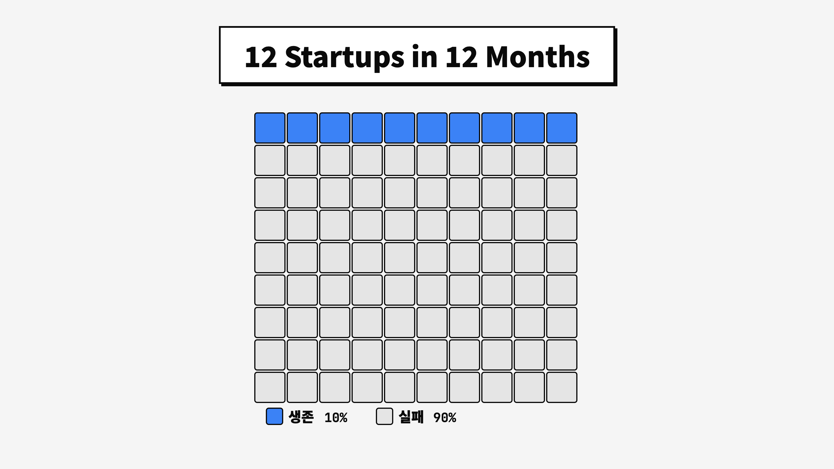 12 Startups 챌린지: 40개+ 프로젝트 중 대부분 실패, 몇 개만 생존