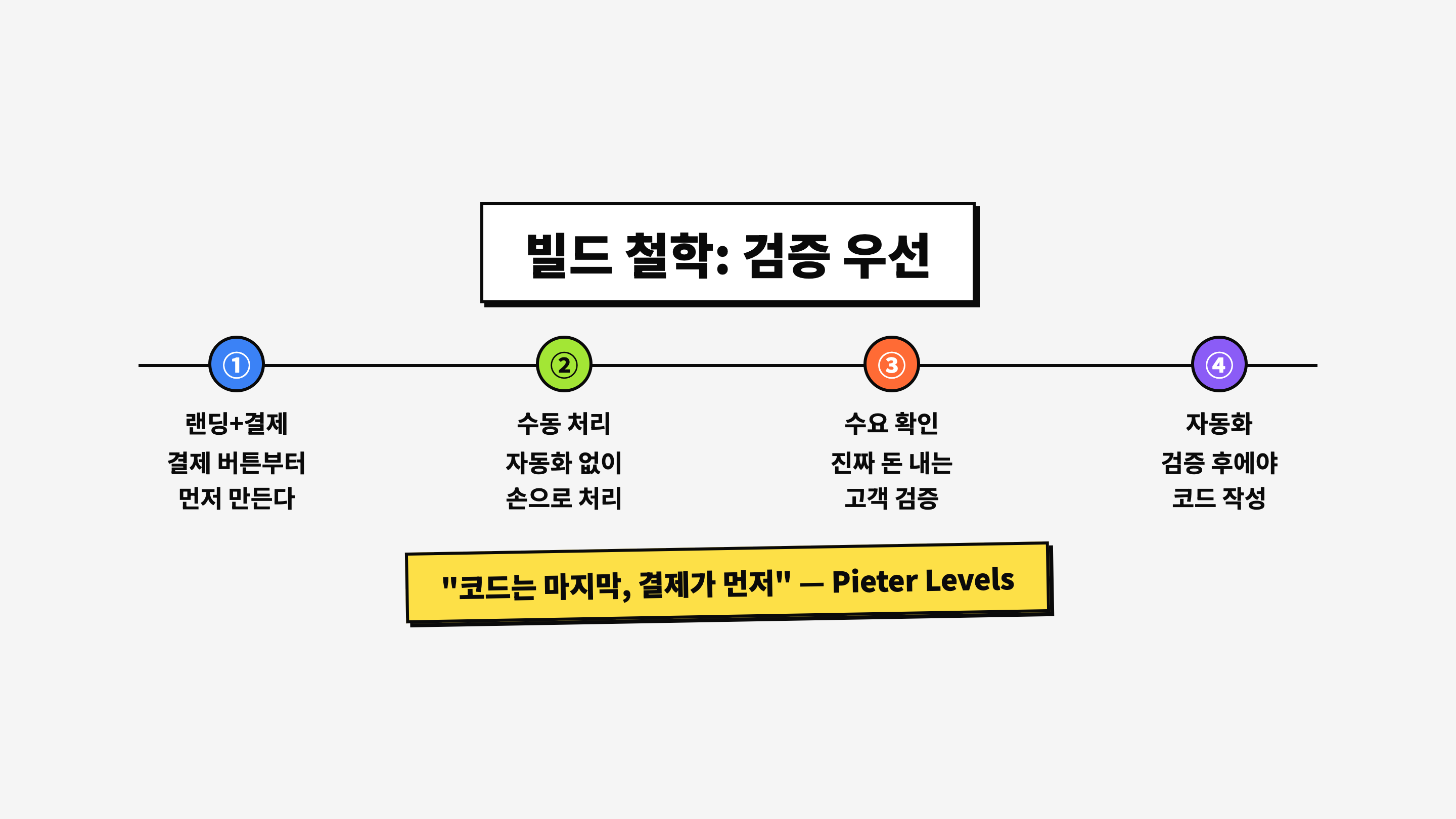 Pieter Levels 빌드 철학: 랜딩+결제 → 수동 처리 → 수요 확인 → 자동화