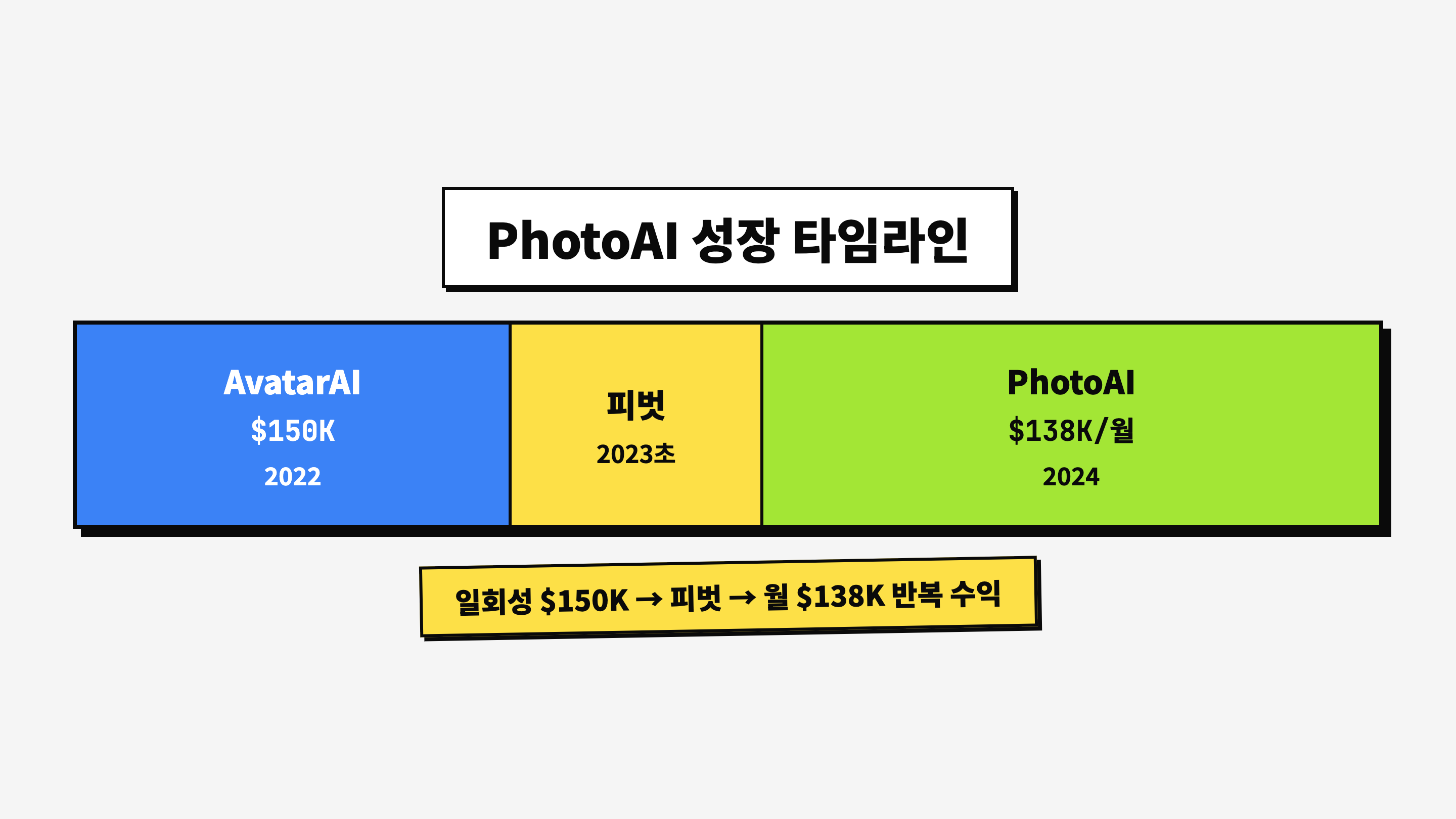 PhotoAI 성장: AvatarAI 피벗 이후 핵심 AI 제품으로 자리 잡은 흐름