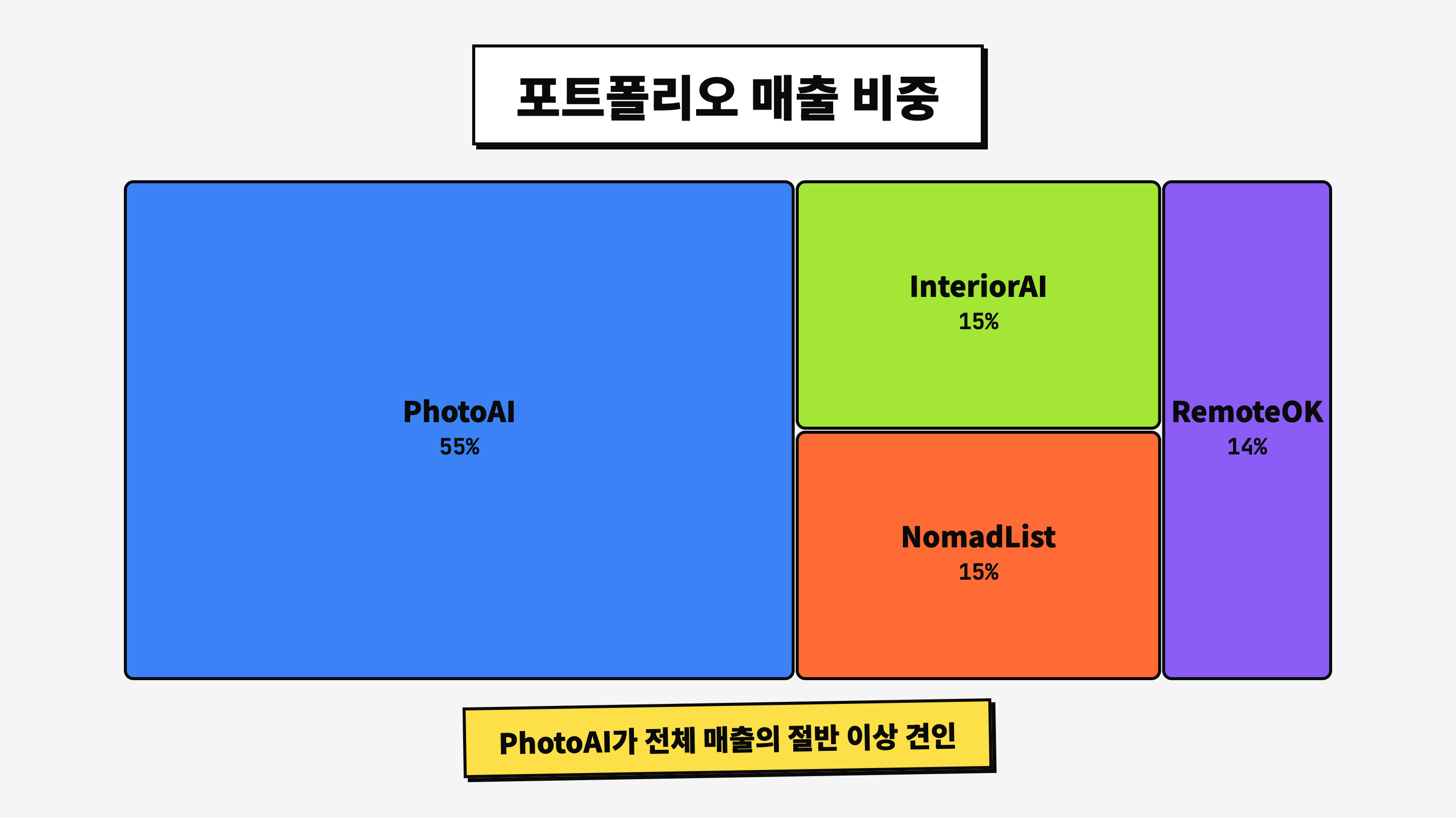 Pieter Levels 포트폴리오: 여러 제품을 동시에 운영하며 공개 기준 7-figure annual 규모를 만든 흐름