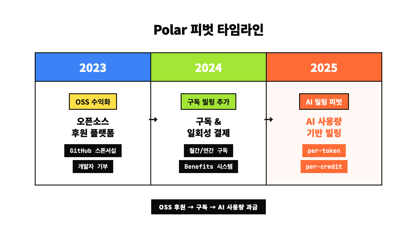 Polar 피벗 타임라인 — 2023 OSS 후원 플랫폼에서 2025 AI 사용량 기반 빌링으로