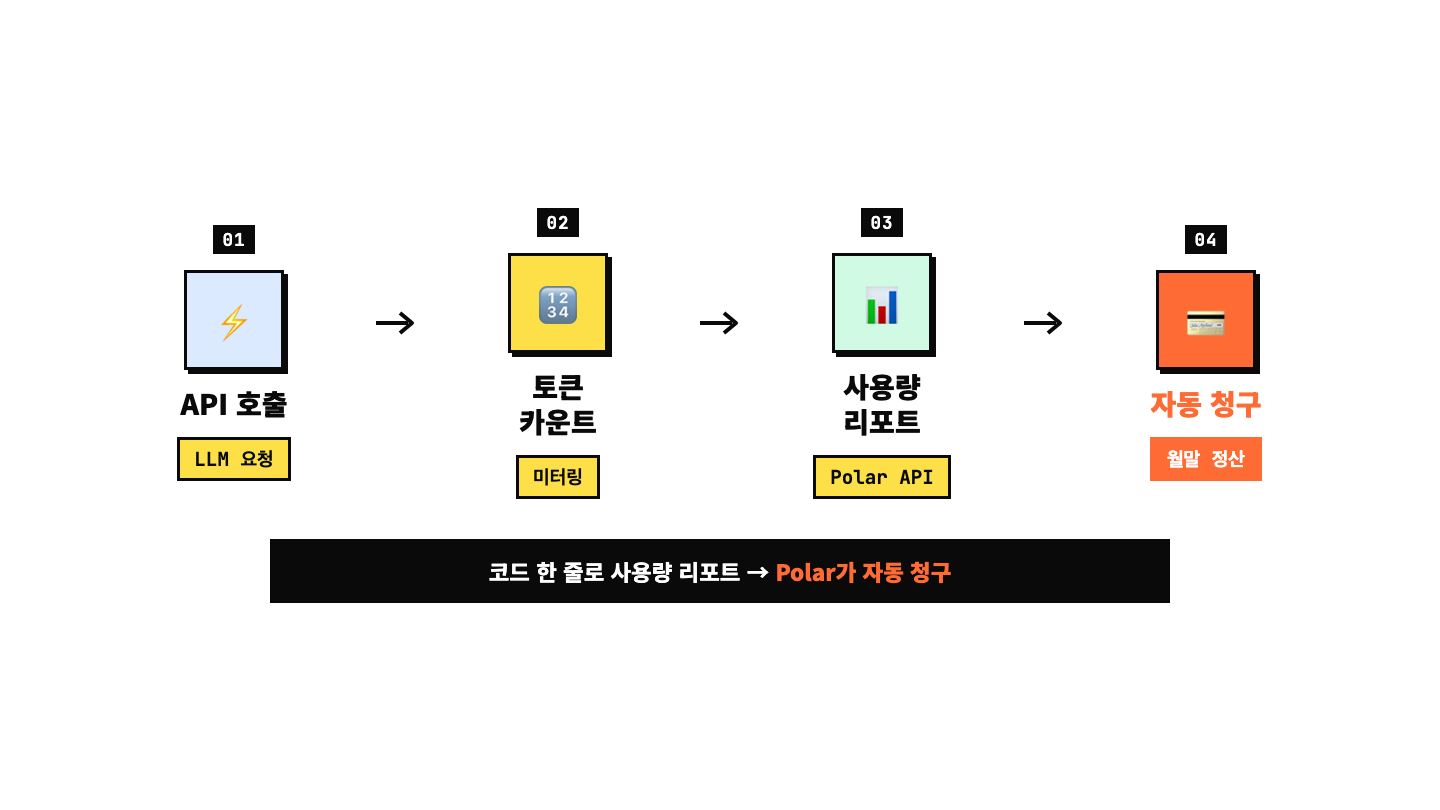 Polar 사용량 기반 빌링 플로우 — API 호출 → 토큰 카운트 → 사용량 리포트 → 자동 청구